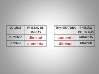 VOLUME    PRESSAO DE   TEMPERATURA    PRESSÃO
            UM GÁS                   DE UM GÁS
AUMENTA    diminui      aumenta      AUMENTA
DIMINUI   aumenta        diminui      DIMINUI
 