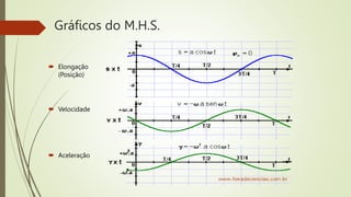Gráficos do M.H.S.
 Elongação
(Posição)
 Velocidade
 Aceleração
 