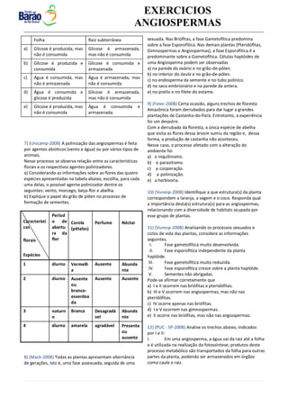 v EXERCICIOS
ANGIOSPERMAS
Folha Raiz subterrânea
a) Glicose é produzida, mas
não é consumida
Glicose é armazenada,
mas não é consumida
b) Glicose é produzida e
consumida
Glicose é consumida e
armazenada
c) Água é consumida, mas
não é armazenada
Água é armazenada, mas
não é consumida
d) Água é consumida e
glicose é produzida
Glicose é armazenada,
mas não é consumida
e) Glicose é produzida, mas
não é consumida
Água é consumida e
armazenada.
7) (Unicamp-2008) A polinização das angiospermas é feita
por agentes abióticos (vento e água) ou por vários tipos de
animais.
Nesse processo se observa relação entre as características
florais e os respectivos agentes polinizadores.
a) Considerando as informações sobre as flores das quatro
espécies apresentadas na tabela abaixo, escolha, para cada
uma delas, o possível agente polinizador dentre os
seguintes: vento, morcego, beija-flor e abelha.
b) Explique o papel do grão de pólen no processo de
formação de sementes.
Característi
cas
florais
Espécies
Períod
o de
abertu
ra da
flor
Corola
(pétalas)
Perfume Néctar
1 diurno Vermelh
a
Ausente Abunda
nte
2 diurno Ausente
ou
branco-
esverdea
da
Ausente Ausente
3 noturn
o
Branca Desagradá
vel
Abunda
nte
4 diurno amarela agradável Presente
ou
ausente
8) (Mack-2008) Todas as plantas apresentam alternância
de gerações, isto é, uma fase assexuada, seguida de uma
sexuada. Nas Briófitas, a fase Gametofítica predomina
sobre a fase Esporofítica. Nas demais plantas (Pteridófitas,
Gimnospermas e Angiospermas), a fase Esporofítica é a
predominante sobre a Gametofítica. Células haplóides de
uma Angiosperma podem ser observadas
a) na parede do ovário e no grão-de-pólen.
b) no interior do óvulo e no grão-de-pólen.
c) no endosperma da semente e no tubo polínico.
d) no saco embrionário e na parede da antera.
e) no pistilo e no filete do estame.
9) (Fatec-2008) Certa ocasião, alguns trechos de floresta
Amazônica foram derrubados para dar lugar a grandes
plantações de Castanha-do-Pará. Entretanto, a experiência
foi um desastre.
Com a derrubada da floresta, a única espécie de abelha
que visita as flores dessa árvore sumiu da região e, dessa
forma, a produção de castanha não aconteceu.
Nesse caso, o processo afetado com a alteração do
ambiente foi
a) o inquilinismo.
b) o parasitismo.
c) a cooperação.
d) a polinização.
e) a herbivoria.
10) (Vunesp-2008) Identifique a que estrutura(s) da planta
correspondem a laranja, a vagem e o coco. Responda qual
a importância desta(s) estrutura(s) para as angiospermas,
relacionando com a diversidade de habitats ocupada por
esse grupo de plantas.
11) (Vunesp-2008) Analisando os processos sexuados e
ciclos de vida das plantas, considere as informações
seguintes.
I. Fase gametofítica muito desenvolvida.
II. Fase esporofítica independente da planta
haplóide.
III. Fase gametofítica muito reduzida.
IV. Fase esporofítica cresce sobre a planta haplóide.
V. Sementes não abrigadas.
Pode-se afirmar corretamente que
a) I e II ocorrem nas briófitas e pteridófitas.
b) III e V ocorrem nas angiospermas, mas não nas
pteridófitas.
c) IV ocorre apenas nas briófitas.
d) I e V ocorrem nas gimnospermas.
e) II ocorre nas briófitas, mas não nas angiospermas.
12) (PUC - SP-2008) Analise os trechos abaixo, indicados
por I e II:
I. Em uma angiosperma, a água vai da raiz até a folha
e é utilizada na realização da fotossíntese; produtos deste
processo metabólico são transportados da folha para outras
partes da planta, podendo ser armazenados em órgãos
como caule e raiz.
 