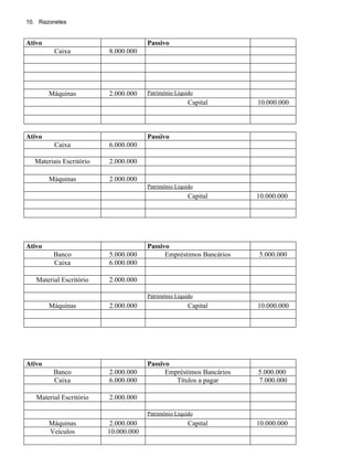 10. Razonetes


Ativo                                 Passivo
         Caixa           8.000.000




        Máquinas         2.000.000    Patrimônio Líquido
                                                      Capital       10.000.000



Ativo                                 Passivo
         Caixa           6.000.000

  Materiais Escritório   2.000.000

        Máquinas         2.000.000
                                      Patrimônio Líquido
                                                      Capital       10.000.000




Ativo                                 Passivo
         Banco           5.000.000          Empréstimos Bancários   5.000.000
         Caixa           6.000.000

   Material Escritório   2.000.000

                                      Patrimônio Líquido
        Máquinas         2.000.000                    Capital       10.000.000




Ativo                                 Passivo
         Banco           2.000.000          Empréstimos Bancários   5.000.000
         Caixa           6.000.000             Títulos a pagar      7.000.000

   Material Escritório   2.000.000

                                      Patrimônio Líquido
        Máquinas          2.000.000                   Capital       10.000.000
        Veículos         10.000.000
 