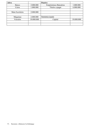 Ativo                                          Passivo
           Banco                   2.000.000         Empréstimos Bancários   1.000.000
           Caixa                   1.000.000            Títulos a pagar      6.000.000

      Mats Escritório              2.000.000

         Máquinas                  2.000.000   Patrimônio Líquido
         Veículos                 10.000.000                   Capital       10.000.000




11.   Razonetes e Balancete Cia Relâmpago
 