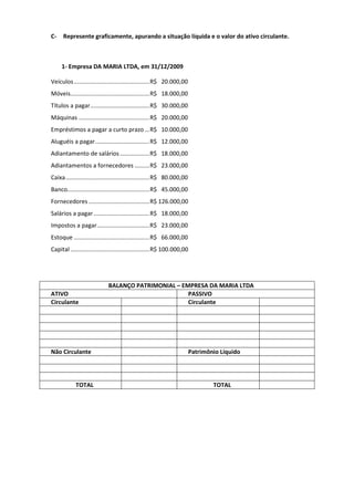 C-    Represente graficamente, apurando a situação líquida e o valor do ativo circulante.



     1- Empresa DA MARIA LTDA, em 31/12/2009

Veículos .............................................. R$ 20.000,00
Móveis ................................................ R$ 18.000,00
Títulos a pagar .................................... R$ 30.000,00
Máquinas ........................................... R$ 20.000,00
Empréstimos a pagar a curto prazo ... R$ 10.000,00
Aluguéis a pagar ................................. R$ 12.000,00
Adiantamento de salários .................. R$ 18.000,00
Adiantamentos a fornecedores ......... R$ 23.000,00
Caixa ................................................... R$ 80.000,00
Banco.................................................. R$ 45.000,00
Fornecedores ..................................... R$ 126.000,00
Salários a pagar .................................. R$ 18.000,00
Impostos a pagar................................ R$ 23.000,00
Estoque .............................................. R$ 66.000,00
Capital ................................................ R$ 100.000,00




                             BALANÇO PATRIMONIAL – EMPRESA DA MARIA LTDA
ATIVO                                                PASSIVO
Circulante                                           Circulante




Não Circulante                                                           Patrimônio Líquido




            TOTAL                                                                TOTAL
 