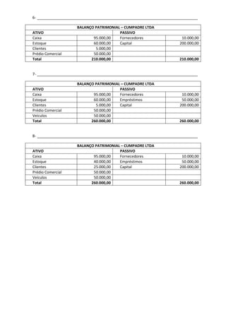 6- _____________________________________________________________________

                   BALANÇO PATRIMONIAL – CUMPADRE LTDA
ATIVO                                 PASSIVO
Caixa                     95.000,00   Fornecedores               10.000,00
Estoque                   60.000,00   Capital                   200.000,00
Clientes                   5.000,00
Prédio Comercial          50.000,00
Total                    210.000,00                             210.000,00


7- _____________________________________________________________________

                   BALANÇO PATRIMONIAL – CUMPADRE LTDA
ATIVO                                 PASSIVO
Caixa                     95.000,00   Fornecedores               10.000,00
Estoque                   60.000,00   Empréstimos                50.000,00
Clientes                   5.000,00   Capital                   200.000,00
Prédio Comercial          50.000,00
Veículos                  50.000,00
Total                    260.000,00                             260.000,00


8- _____________________________________________________________________

                   BALANÇO PATRIMONIAL – CUMPADRE LTDA
ATIVO                                 PASSIVO
Caixa                     95.000,00   Fornecedores               10.000,00
Estoque                   40.000,00   Empréstimos                50.000,00
Clientes                  25.000,00   Capital                   200.000,00
Prédio Comercial          50.000,00
Veículos                  50.000,00
Total                    260.000,00                             260.000,00
 