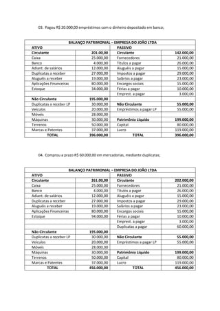 03. Pagou R$ 20.000,00 empréstimos com o dinheiro depositado em banco;


                      BALANÇO PATRIMONIAL – EMPRESA DO JOÃO LTDA
ATIVO                                        PASSIVO
Circulante                      201.00,00    Circulante                     142.000,00
Caixa                           25.000,00    Fornecedores                    21.000,00
Banco                            4.000,00    Títulos a pagar                 26.000,00
Adiant. de salários             12.000,00    Aluguéis a pagar                15.000,00
Duplicatas a receber            27.000,00    Impostos a pagar                29.000,00
Aluguéis a receber              19.000,00    Salários a pagar                23.000,00
Aplicações Financeiras          80.000,00    Encargos sociais                15.000,00
Estoque                         34.000,00    Férias a pagar                  10.000,00
                                             Emprest. a pagar                 3.000,00
Não Circulante                 195.000,00
Duplicatas a receber LP         30.000,00    Não Circulante                  55.000,00
Veículos                        20.000,00    Empréstimos a pagar LP          55.000,00
Móveis                          28.000,00
Máquinas                        30.000,00    Patrimônio Líquido             199.000,00
Terrenos                        50.000,00    Capital                         80.000,00
Marcas e Patentes               37.000,00    Lucro                          119.000,00
         TOTAL                 396.000,00              TOTAL                396.000,00



   04. Comprou a prazo R$ 60.000,00 em mercadorias, mediante duplicatas;


                      BALANÇO PATRIMONIAL – EMPRESA DO JOÃO LTDA
ATIVO                                        PASSIVO
Circulante                      261.00,00    Circulante                     202.000,00
Caixa                           25.000,00    Fornecedores                    21.000,00
Banco                            4.000,00    Títulos a pagar                 26.000,00
Adiant. de salários             12.000,00    Aluguéis a pagar                15.000,00
Duplicatas a receber            27.000,00    Impostos a pagar                29.000,00
Aluguéis a receber              19.000,00    Salários a pagar                23.000,00
Aplicações Financeiras          80.000,00    Encargos sociais                15.000,00
Estoque                         94.000,00    Férias a pagar                  10.000,00
                                             Emprest. a pagar                 3.000,00
                                             Duplicatas a pagar              60.000,00
Não Circulante                 195.000,00
Duplicatas a receber LP         30.000,00    Não Circulante                  55.000,00
Veículos                        20.000,00    Empréstimos a pagar LP          55.000,00
Móveis                          28.000,00
Máquinas                        30.000,00    Patrimônio Líquido             199.000,00
Terrenos                        50.000,00    Capital                         80.000,00
Marcas e Patentes               37.000,00    Lucro                          119.000,00
         TOTAL                 456.000,00              TOTAL                456.000,00
 
