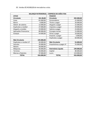 05. Vendeu R$ 40.000,00 de mercadorias a vista.


                      BALANÇO PATRIMONIAL – EMPRESA DO JOÃO LTDA
ATIVO                                        PASSIVO
Circulante                      261.00,00    Circulante               202.000,00
Caixa                           65.000,00    Fornecedores              21.000,00
Banco                            4.000,00    Títulos a pagar           26.000,00
Adiant. de salários             12.000,00    Aluguéis a pagar          15.000,00
Duplicatas a receber            27.000,00    Impostos a pagar          29.000,00
Aluguéis a receber              19.000,00    Salários a pagar          23.000,00
Aplicações Financeiras          80.000,00    Encargos sociais          15.000,00
Estoque                         54.000,00    Férias a pagar            10.000,00
                                             Emprest. a pagar           3.000,00
                                             Duplicatas a pagar        60.000,00
Não Circulante                 195.000,00
Duplicatas a receber LP         30.000,00    Não Circulante            55.000,00
Veículos                        20.000,00    Empréstimos a pagar LP    55.000,00
Móveis                          28.000,00
Máquinas                        30.000,00    Patrimônio Líquido       199.000,00
Terrenos                        50.000,00    Capital                   80.000,00
Marcas e Patentes               37.000,00    Lucro                    119.000,00
         TOTAL                 456.000,00              TOTAL          456.000,00
 