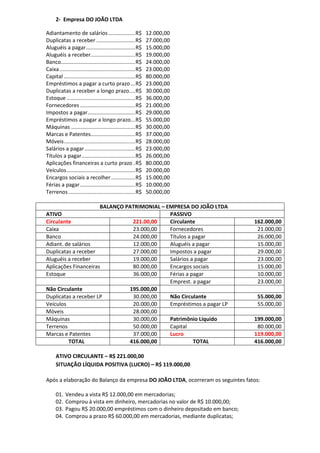 2- Empresa DO JOÃO LTDA

Adiantamento de salários .................. R$                 12.000,00
Duplicatas a receber .......................... R$             27.000,00
Aluguéis a pagar ................................. R$          15.000,00
Aluguéis a receber.............................. R$            19.000,00
Banco.................................................. R$     24.000,00
Caixa ................................................... R$   23.000,00
Capital ................................................ R$    80.000,00
Empréstimos a pagar a curto prazo ... R$                       23.000,00
Duplicatas a receber a longo prazo.... R$                      30.000,00
Estoque .............................................. R$      36.000,00
Fornecedores ..................................... R$          21.000,00
Impostos a pagar................................ R$            29.000,00
Empréstimos a pagar a longo prazo... R$                        55.000,00
Máquinas ........................................... R$        30.000,00
Marcas e Patentes.............................. R$             37.000,00
Móveis ................................................ R$     28.000,00
Salários a pagar .................................. R$         23.000,00
Títulos a pagar .................................... R$        26.000,00
Aplicações financeiras a curto prazo . R$                      80.000,00
Veículos .............................................. R$     20.000,00
Encargos sociais a recolher ................ R$                15.000,00
Férias a pagar ..................................... R$        10.000,00
Terrenos ............................................. R$      50.000,00

                      BALANÇO PATRIMONIAL – EMPRESA DO JOÃO LTDA
ATIVO                                        PASSIVO
Circulante                      221.00,00    Circulante                          162.000,00
Caixa                           23.000,00    Fornecedores                         21.000,00
Banco                           24.000,00    Títulos a pagar                      26.000,00
Adiant. de salários             12.000,00    Aluguéis a pagar                     15.000,00
Duplicatas a receber            27.000,00    Impostos a pagar                     29.000,00
Aluguéis a receber              19.000,00    Salários a pagar                     23.000,00
Aplicações Financeiras          80.000,00    Encargos sociais                     15.000,00
Estoque                         36.000,00    Férias a pagar                       10.000,00
                                             Emprest. a pagar                     23.000,00
Não Circulante                 195.000,00
Duplicatas a receber LP         30.000,00    Não Circulante                       55.000,00
Veículos                        20.000,00    Empréstimos a pagar LP               55.000,00
Móveis                          28.000,00
Máquinas                        30.000,00    Patrimônio Líquido                  199.000,00
Terrenos                        50.000,00    Capital                              80.000,00
Marcas e Patentes               37.000,00    Lucro                               119.000,00
         TOTAL                 416.000,00              TOTAL                     416.000,00

      ATIVO CIRCULANTE – R$ 221.000,00
      SITUAÇÃO LÍQUIDA POSITIVA (LUCRO) – R$ 119.000,00

Após a elaboração do Balanço da empresa DO JOÃO LTDA, ocorreram os seguintes fatos:

      01.   Vendeu a vista R$ 12.000,00 em mercadorias;
      02.   Comprou à vista em dinheiro, mercadorias no valor de R$ 10.000,00;
      03.   Pagou R$ 20.000,00 empréstimos com o dinheiro depositado em banco;
      04.   Comprou a prazo R$ 60.000,00 em mercadorias, mediante duplicatas;
 