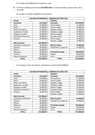 05. Vendeu R$ 40.000,00 de mercadorias a vista.

D- Com base no Balanço da empresa DO JOÃO LTDA, e os fatos ocorridos, apurar o novo ativo
   circulante.

   01- Vendeu a vista R$ 12.000,00 em mercadorias;

                      BALANÇO PATRIMONIAL – EMPRESA DO JOÃO LTDA
ATIVO                                        PASSIVO
Circulante                      221.00,00    Circulante                         162.000,00
Caixa                           35.000,00    Fornecedores                        21.000,00
Banco                           24.000,00    Títulos a pagar                     26.000,00
Adiant. de salários             12.000,00    Aluguéis a pagar                    15.000,00
Duplicatas a receber            27.000,00    Impostos a pagar                    29.000,00
Aluguéis a receber              19.000,00    Salários a pagar                    23.000,00
Aplicações Financeiras          80.000,00    Encargos sociais                    15.000,00
Estoque                         24.000,00    Férias a pagar                      10.000,00
                                             Emprest. a pagar                    23.000,00
Não Circulante                 195.000,00
Duplicatas a receber LP         30.000,00    Não Circulante                      55.000,00
Veículos                        20.000,00    Empréstimos a pagar LP              55.000,00
Móveis                          28.000,00
Máquinas                        30.000,00    Patrimônio Líquido                 199.000,00
Terrenos                        50.000,00    Capital                             80.000,00
Marcas e Patentes               37.000,00    Lucro                              119.000,00
         TOTAL                 416.000,00              TOTAL                    416.000,00


   02. Comprou à vista em dinheiro, mercadorias no valor de R$ 10.000,00;


                      BALANÇO PATRIMONIAL – EMPRESA DO JOÃO LTDA
ATIVO                                        PASSIVO
Circulante                      221.00,00    Circulante                         162.000,00
Caixa                           25.000,00    Fornecedores                        21.000,00
Banco                           24.000,00    Títulos a pagar                     26.000,00
Adiant. de salários             12.000,00    Aluguéis a pagar                    15.000,00
Duplicatas a receber            27.000,00    Impostos a pagar                    29.000,00
Aluguéis a receber              19.000,00    Salários a pagar                    23.000,00
Aplicações Financeiras          80.000,00    Encargos sociais                    15.000,00
Estoque                         34.000,00    Férias a pagar                      10.000,00
                                             Emprest. a pagar                    23.000,00
Não Circulante                 195.000,00
Duplicatas a receber LP         30.000,00    Não Circulante                      55.000,00
Veículos                        20.000,00    Empréstimos a pagar LP              55.000,00
Móveis                          28.000,00
Máquinas                        30.000,00    Patrimônio Líquido                 199.000,00
Terrenos                        50.000,00    Capital                             80.000,00
Marcas e Patentes               37.000,00    Lucro                              119.000,00
         TOTAL                 416.000,00              TOTAL                    416.000,00
 