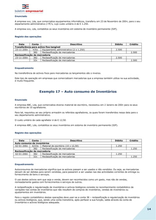 boletim empresarial
14
Enunciado
A empresa xxx, Lda, que comercializa equipamentos informáticos, transferiu em 23 de Novembro de 200n, para o seu
departamento administrativo 2 PC’s, cujo custo unitário é de € 1.250.
A empresa xxx, Lda, contabiliza os seus inventários em sistema de inventário permanente (SIP).
Registo das operações
Data Conta Descritivo Débito Crédito
Transferência para activo fixo tangível
23-11-200n 435x Equipamento administrativo (2 x 1.250) 2.500
382 Reclassificação de mercadorias 2.500
Reclassificação da mercadoria
23-11-200n 382 Reclassificação de mercadorias 2.500
32x Reclassificação de mercadorias 2.500
Enquadramento
Na transferência de activos fixos para mercadorias os lançamentos são o inverso.
Este tipo de operação em empresas que comercializam mercadorias que a empresa também utiliza na sua actividade,
é muito frequente.
Exemplo 17 – Auto consumo de Inventários
Enunciado
A empresa ABC, Lda, que comercializa diverso material de escritório, necessitou em 2 Janeiro de 200n para os seus
escritórios de 10 agrafadores.
Para tal, requisitou ao seu próprio armazém os referidos agrafadores, os quais foram transferidos nessa data para o
seu departamento administrativo.
O custo unitário de cada agrafador é de € 12,50.
A empresa ABC, Lda, contabiliza os seus inventários em sistema de inventário permanente (SIP).
Registo das operações
Data Conta Descritivo Débito Crédito
Auto consumo de inventários
02-01-200n 6233x Material de escritório (10 x 12,50) 1.250
382 Reclassificação de mercadorias 1.250
Reclassificação da mercadoria
02-01-200n 382 Reclassificação de mercadorias 1.250
32x Reclassificação de mercadorias 1.250
Enquadramento
Autoconsumos de mercadorias significa que os activos passam a ser usados e não vendidos. Ou seja, as mercadorias
deixam de ser detidas para serem vendidas, para passarem a ser usadas nas das actividades correntes de entrega ou
fornecimento de bens e serviços.
O uso destes activos sem que seja a venda, devem ser reconhecidos como um gasto, mas não de vendas,
nomeadamente gastos com fornecimentos e serviços de outros.
A reclassificação e regularização de inventários e activos biológicos consiste no reconhecimento contabilístico de
variações nas contas de inventários que não resultem de compras de inventários, vendas de inventários ou
ajustamentos em inventários.
Para o registo contabilístico destas operações deve usar-se a conta 38 – reclassificação e regularização de inventários
ou activos biológicos, que, sendo uma conta transitória, após perfazer a sua função, salda através da conta de
Inventários e activos biológicos adequada.
 