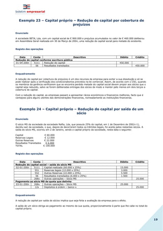 boletim empresarial
19
Exemplo 23 – Capital próprio – Redução de capital por cobertura de
prejuízos
Enunciado
A sociedade BETA, Lda, com um capital social de € 900.000 e prejuízos acumulados no valor de € 460.000 deliberou
em Assembleia Geral realizada em 30 de Março de 200n, uma redução de capital social para metade do existente.
Registo das operações
Data Conta Descritivo Débito Crédito
Redução de capital conforme escritura pública
01-04-200n 5111 Redução de capital 450.000
56 Resultados transitados 450.000
Enquadramento
A redução de capital por cobertura de prejuízos é um dos recursos da empresa para evitar a sua dissolução e só se
pode realizar após a verificação dos condicionalismos previstos na lei comercial. Assim, de acordo com o CSC, quando
os membros da gerência verificarem que se encontra perdido metade do capital social devem propor aos sócios que o
capital seja reduzido, salvo se forem deliberadas entregas dos sócios de modo a manter pelo menos em dois terços a
cobertura de capital.
Com a redução do capital, as empresas passam a apresentar rácios económicos e financeiros melhores, facto que é
vantajoso para alguns utentes das demonstrações financeiras, nomeadamente as instituições financeiras.
Exemplo 24 – Capital próprio – Redução do capital por saída de um
sócio
Enunciado
O sócio MS da sociedade da sociedade Nafta, Lda, que possuía 25% do capital, em 1 de Dezembro de 200(n-1),
decidiu sair da sociedade, o que, depois de decorrerem todos os trâmites legais, foi aceite pelos restantes sócios. A
saída do sócio MS, ocorreu em 2 de Janeiro, sendo o capital próprio da sociedade, nesta data o seguinte:
Capital € 60.000
Reservas Legais € 12.000
Outras Reservas € 22.000
Resultados Transitados € 6.000
TOTAL € 100.000
Registo das operações
Data Conta Descritivo Débito Crédito
Redução de capital social – saída do sócio MS
02-01-200n 5111 Capital realizado (60.000 x 25%) 15.000
551 Reservas legais (12.000 x 25%) 3.000
552 Outras Reservas (22.000 x 25%) 5.500
56 Resultados transitados (6.000 x 25%) 1.500
268x Outras operações – Sócio MS 25.000
Pagamento ao sócio MS da quota que detinha
03-01-200n 268x Outras operações – Sócio MS 25.000
12x Depósitos à ordem – banco x 25.000
Enquadramento
A redução de capital por saída de sócios implica que seja feita a avaliação da empresa para o efeito.
A saída de um sócio obriga ao pagamento ao mesmo da sua quota, proporcionalmente à parte que lhe cabe no total do
capital próprio.
 