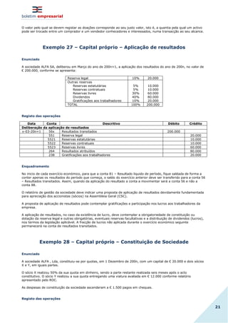 boletim empresarial
21
O valor pelo qual se devem registar as doações corresponde ao seu justo valor, isto é, a quantia pela qual um activo
pode ser trocado entre um comprador e um vendedor conhecedores e interessados, numa transacção ao seu alcance.
Exemplo 27 – Capital próprio – Aplicação de resultados
Enunciado
A sociedade ALFA SA, deliberou em Março do ano de 200n+1, a aplicação dos resultados do ano de 200n, no valor de
€ 200.000, conforme se apresenta:
Reserva legal 10% 20.000
Outras reservas
Reservas estatutárias
Reservas contratuais
Reservas livres
Dividendos
Gratificações aos trabalhadores
5%
5%
30%
40%
10%
10.000
10.000
60.000
80.000
20.000
TOTAL 100% 200.000
Registo das operações
Data Conta Descritivo Débito Crédito
Deliberação da aplicação de resultados
x-03-20n+1 56x Resultados transitados 200.000
551 Reserva legal 20.000
5521 Reservas estatutárias 10.000
5522 Reservas contratuais 10.000
5523 Reservas livres 60.000
264 Resultados atribuídos 80.000
238 Gratificações aos trabalhadores 20.000
Enquadramento
No inicio de cada exercício económico, para que a conta 81 – Resultado liquido de período, fique saldada de forma a
conter apenas os resultados do período que começa, o saldo do exercício anterior deve ser transferido para a conta 56
– Resultados transitados. Assim, quando da aplicação do resultado a conta a movimentar será a conta 56 e não a
conta 88.
O relatório de gestão da sociedade deve indicar uma proposta de aplicação de resultados devidamente fundamentada
para apreciação dos accionistas (sócios) na Assembleia Geral (CSC).
A proposta de aplicação de resultados pode contemplar gratificações e participação nos lucros aos trabalhadores da
empresa.
A aplicação de resultados, no caso da existência de lucro, deve contemplar a obrigatoriedade de constituição ou
dotação da reserva legal e outras obrigatórias, eventuais reservas facultativas e a distribuição de dividendos (lucros),
nos termos da legislação aplicável. A fracção de lucros não aplicada durante o exercício económico seguinte
permanecerá na conta de resultados transitados.
Exemplo 28 – Capital próprio – Constituição de Sociedade
Enunciado
A sociedade ALFA , Lda, constituiu-se por quotas, em 1 Dezembro de 200n, com um capital de € 20.000 e dois sócios
X e Y, em iguais partes.
O sócio X realizou 50% da sua quota em dinheiro, sendo a parte restante realizada seis meses após o acto
constitutivo. O sócio Y realizou a sua quota entregando uma viatura avaliada em € 12.000 conforme relatório
apresentado pelo ROC.
As despesas de constituição da sociedade ascenderam a € 1.500 pagos em cheques.
Registo das operações
 