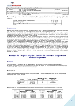 boletim empresarial
66
Regularização do prémio de acções próprias, relativo à venda
20-03-200n 522 Prémio de acções próprias 40.000,00
599 Outras variações no capital próprio 40.000,00
Disponibilização de reserva legal
2-05-200n 551x Reserva legal – Acções próprias 100.000,00
552x Outras reservas 100.000,00
Após este lançamento o saldo das contas de capital próprio relacionadas com as acções próprias, é o
seguinte:
Acções próprias (25.000 acções próprias)
Descontos e prémios
Reserva legal – Acções próprias
€ -25.000,00
€ -75.000,00
€ 100.000,00
Total 0,00
Enquadramento
A aquisição de acções ou quotas próprias, na medida em que reduz o capital próprio da empresa, tem de ser efectuado
com muito rigor e transparência em conformidade com a legislação comercial (CSC) aplicável.
Assim, nos casos de aquisição lícita de acções próprias uma sociedade não pode adquirir e deter acções próprias
representativas de mais de 10% do seu capital, a não ser em situações muito excepcionais, como por exemplo, em
resultado da aquisição de um património, a título universal.
No âmbito da lei comercial (CSC), o regime das acções próprias exige que enquanto as acções pertencerem à
sociedade, esta deve tornar indisponível uma reserva de montante igual àquele por que as acções próprias estejam
contabilizadas e, enquanto as acções próprias estiverem na posse da sociedade, devem estar suspensos os direitos
inerentes às acções, excepto o direito de participar em aumentos de capital por incorporação de reservas.
De acordo com o enquadramento contabilístico, a dinâmica da conta «52 – Acções (quotas) próprias», prevê que o
valor nominal seja reconhecido numa subconta diferente do reconhecimento dos eventuais descontos e prémios,
subcontas 521, para o valor nominal e subconta 522, para os descontos e prémios. Assim, na aquisição o valor
nominal é reconhecido a débito da conta 521 e a diferença entre o custo de aquisição e o valor nominal é reconhecido
na conta 522. Quando da venda das acções (quotas) próprias, para além do crédito à conta 521, deve movimentar-se
a conta 522, pela diferença entre o preço de venda e o valor nominal. No caso da conta 522, manter algum saldo
relacionado com as acções (quotas) próprias vendidas, este deverá ser regularizado por contrapartida da conta «599 –
Outras variações no capital próprio», de forma a manter os descontos e prémios correspondentes às acções (quotas)
próprias em carteira.
Exemplo 79 – Capital próprio – Compra de activo fixo tangível com
subsidio de governo
Enunciado
Depois de elegível a empresa ALFA, Lda recebeu em 02 de Janeiro de 200N um subsídio governamental de €
80.000,00 para a aquisição de 2 equipamentos no valor de € 120.000,00. Os equipamentos foram também adquiridos
em Janeiro de 200N, entrando de imediato em exploração.
Assim tem-se
O preço de equipamento, o período de vida útil e a depreciação a quotas constantes de cada um dos equipamentos
apresentam-se no quadro seguinte:
Activos Preço de Custo
Período de Vida
Útil
Depreciação
Anual
Equipamento X
Equipamento Y
40.000,00
80.000,00
5
8
8.000,00
10.000,00
Total 120.000,00
A depreciação dos equipamentos e o reconhecimento do rendimento do subsídio em cada ano, é a seguinte:
Anos
Equipamentos
Vida Útil %
Subsídio
Depreciação Saldo Rendimento Saldo
200n
200(n+1)
200(n+2)
200(n+3)
200(n+4)
18.000,00
18.000,00
18.000,00
18.000,00
18.000,00
102.000,00
84.000,00
66.000,00
48.000,00
30.000,00
15,00%
15,00%
15,00%
15,00%
15,00%
12.000,00
12.000,00
12.000,00
12.000,00
12.000,00
68.000,00
56.000,00
44.000,00
32.000,00
20.000,00
 
