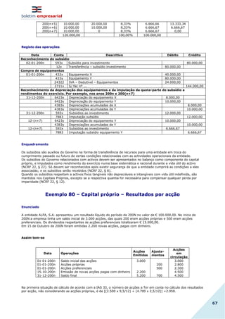 boletim empresarial
67
200(n+5)
200(n+6)
200(n+7)
10.000,00
10.000,00
10.000,00
20.000,00
10.000,00
0
8,33%
8,33%
8,33%
6.666,66
6.666,67
6.666,67
13.333,34
6.666,67
0,00
120.000,00 100,00% 100.000,00
Registo das operações
Data Conta Descritivo Débito Crédito
Reconhecimento do subsídio
02-01-200n 593x Subsídio para investimento 80.000,00
12x Transferência – subsídio investimento 80.000,00
Compra de equipamentos
01-01-200n 433x Equipamento X 40.000,00
433y Equipamento Y 80.000,00
24322 IVA – Dedutível – Equipamentos 24.000,00
2711x S/ fac nº ... 144.000,00
Reconhecimento da depreciação dos equipamentos e da imputação da quota-parte do subsídio a
rendimentos do exercício. Por exemplo, nos anos 200n e 200(n+7)
31-12-200n 6423x Depreciação do equipamento X 8.000,00
6423y Depreciação do equipamento Y 10.000,00
4383x Depreciações acumuladas de X 8.000,00
4383y Depreciações acumuladas de Y 10.000,00
31-12-200n 593x Subsídios ao investimento 12.000,00
7883 Imputação subsídio 12.000,00
12-(n+7) 6423y Depreciação do equipamento Y 10.000,00
4383y Depreciações acumuladas de Y 10.000,00
12-(n+7) 593x Subsídios ao investimento 6.666,67
7883 Imputação subsídio equipamento Y 6.666,67
Enquadramento
Os subsídios são auxílios do Governo na forma de transferência de recursos para uma entidade em troca do
cumprimento passado ou futuro de certas condições relacionadas com as actividades operacionais da entidade.
Os subsídios do Governo relacionados com activos devem ser apresentados no balanço como componente do capital
próprio, e imputados como rendimento do exercício numa base sistemática e racional durante a vida útil do activo
(NCRF 22, § 22). Só devem ser reconhecidos após existir segurança de que a entidade cumprirá as condições a eles
associadas; e os subsídios serão recebidos (NCRF 22, § 8).
Quando os subsídios respeitam a activos fixos tangíveis não depreciáveis e intangíveis com vida útil indefinida, são
mantidos nos Capitais Próprios, excepto se a respectiva quantia for necessária para compensar qualquer perda por
imparidade (NCRF 22, § 12).
Exemplo 80 – Capital próprio – Resultados por acção
Enunciado
A entidade ALFA, S.A. apresentou um resultado líquido do período de 200N no valor de € 100.000,00. No inicio de
200N a empresa tinha um saldo inicial de 3.000 acções, das quais 200 eram acções próprias e 500 eram acções
preferenciais. Os dividendos respeitantes às acções preferenciais totalizaram € 15.000,00.
Em 15 de Outubro de 200N foram emitidas 2.200 novas acções, pagas com dinheiro.
Assim tem-se
Data Operações
Acções
Emitidas
Ajusta-
mentos
Acções
em
circulação
01-01-200n
01-01-200n
01-01-200n
15-10-200n
31-12-200n
Saldo inicial das acções
Acções próprias
Acções preferenciais
Emissão de novas acções pagas com dinheiro
Saldo final
3.000
2.200
5.200
200
500
700
3.000
2.800
2.300
4.500
4.500
Na primeira situação de cálculo de acordo com a IAS 33, o número de acções a Ter em conta no cálculo dos resultados
por acção, não considerando as acções próprias, é de [(2.500 x 9,5/12) + (4.700 x 2,5/12)] =2.958.
 
