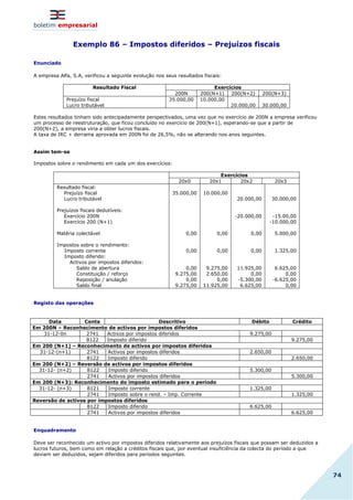 boletim empresarial
74
Exemplo 86 – Impostos diferidos – Prejuízos fiscais
Enunciado
A empresa Alfa, S.A, verificou a seguinte evolução nos seus resultados fiscais:
Resultado Fiscal Exercícios
200N 200(N+1) 200(N+2) 200(N+3)
Prejuízo fiscal
Lucro tributável
35.000,00 10.000,00
20.000,00 30.000,00
Estes resultados tinham sido antecipadamente perspectivados, uma vez que no exercício de 200N a empresa verificou
um processo de reestruturação, que ficou concluído no exercício de 200(N+1), esperando-se que a partir de
200(N+2), a empresa viria a obter lucros fiscais.
A taxa de IRC + derrama aprovada em 200N foi de 26,5%, não se alterando nos anos seguintes.
Assim tem-se
Impostos sobre o rendimento em cada um dos exercícios:
Exercícios
20x0 20x1 20x2 20x3
Resultado fiscal:
Prejuízo fiscal
Lucro tributável
Prejuízos fiscais dedutíveis:
Exercício 200N
Exercício 200 (N+1)
Matéria colectável
Impostos sobre o rendimento:
Imposto corrente
Imposto diferido:
Activos por impostos diferidos:
Saldo de abertura
Constituição / reforço
Reposição / anulação
Saldo final
35.000,00
0,00
0,00
0,00
9.275,00
0,00
9.275,00
10.000,00
0,00
0,00
9.275,00
2.650,00
0,00
11.925,00
20.000,00
-20.000,00
0,00
0,00
11.925,00
0,00
-5.300,00
6.625,00
30.000,00
-15.00,00
-10.000,00
5.000,00
1.325,00
6.625,00
0,00
-6.625,00
0,00
Registo das operações
Data Conta Descritivo Débito Crédito
Em 200N – Reconhecimento de activos por impostos diferidos
31-12-0n 2741 Activos por impostos diferidos 9.275,00
8122 Imposto diferido 9.275,00
Em 200 (N+1) – Reconhecimento de activos por impostos diferidos
31-12-(n+1) 2741 Activos por impostos diferidos 2.650,00
8122 Imposto diferido 2.650,00
Em 200 (N+2) – Reversão de activos por impostos diferidos
31-12- (n+2) 8122 Imposto diferido 5.300,00
2741 Activos por impostos diferidos 5.300,00
Em 200 (N+3): Reconhecimento do imposto estimado para o período
31-12- (n+3) 8121 Imposto corrente 1.325,00
2741 Imposto sobre o rend. – Imp. Corrente 1.325,00
Reversão de activos por impostos diferidos
8122 Imposto diferido 6.625,00
2741 Activos por impostos diferidos 6.625,00
Enquadramento
Deve ser reconhecido um activo por impostos diferidos relativamente aos prejuízos fiscais que possam ser deduzidos a
lucros futuros, bem como em relação a créditos fiscais que, por eventual insuficiência da colecta do período a que
deviam ser deduzidos, sejam diferidos para períodos seguintes.
 