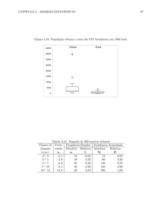 CAPÍTULO 3. MEDIDAS ESTATÍSTICAS 97
Figura 3.16: População urbana e rural das UFs brasileiras (em 1000 hab)
RuralUrbana
0
5000
10000
15000
20000
25000
30000
35000
40000
Tabela 3.15: Aluguéis de 200 imóveis urbanos
Classes de Ponto Freqüência Simples Freqüência Acumulada
aluguéis médio Absoluta Relativa Absoluta Relativa
(u.m.) xi ni fi Ni Fi
2 ` 3 2, 5 10 0,05 10 0,05
3 ` 5 4, 0 50 0,25 60 0,30
5 ` 7 6, 0 80 0,40 140 0,70
7 ` 10 8, 5 40 0,20 180 0,90
10 ` 15 12, 5 20 0,10 200 1,00
 