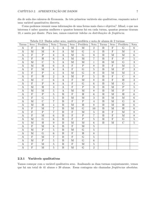 CAPÍTULO 2. APRESENTAÇÃO DE DADOS 7
dia de aula dos calouros de Economia. As três primeiras variáveis são qualitativas, enquanto nota é
uma variável quantitativa discreta.
Como podemos resumir essas informações de uma forma mais clara e objetiva? Aﬁnal, o que nos
interessa é saber quantas mulheres e quantos homens há em cada turma, quantas pessoas tiraram
10, e assim por diante. Para isso, vamos construir tabelas ou distribuições de freqüência.
Tabela 2.2: Dados sobre sexo, matéria predileta e nota de alunos de 2 turmas
Turma Sexo Predileta Nota Turma Sexo Predileta Nota Turma Sexo Predileta Nota
A F H 5 A M M 2 B F G 6
A M M 8 A M G 4 B F M 4
A F P 8 A M G 9 B M M 6
A F H 6 A M M 7 B F P 5
A M C 5 A M M 1 B M G 3
A M H 6 A F P 8 B F M 5
A F M 8 A F G 5 B M P 3
A F P 4 A M G 9 B M M 4
A F H 2 A M P 5 B F C 8
A M C 6 A F M 8 B F H 3
A F P 8 A F G 6 B M G 4
A M H 3 A F P 9 B M P 5
A M M 5 A M M 8 B M P 4
A F P 5 B F H 6 B M H 6
A F G 5 B M M 3 B M M 6
A M C 7 B F P 4 B M G 6
A M H 4 B M H 8 B M H 6
A F M 7 B M G 10 B M H 6
A F P 7 B F M 5 B F M 8
A F M 6 B F P 7 B F M 8
A M G 6 B F P 5 B F G 5
A M H 9 B M M 6 B M C 5
A F M 8 B F M 5
A M P 5 B M G 5
A M G 6 B F H 8
A F M 7 B F G 5
A M P 5 B M G 6
A F M 5 B F M 5
A F M 5 B M G 2
2.3.1 Variáveis qualitativas
Vamos começar com a variável qualitativa sexo. Analisando as duas turmas conjuntamente, vemos
que há um total de 41 alunos e 39 alunas. Essas contagens são chamadas freqüências absolutas.
 