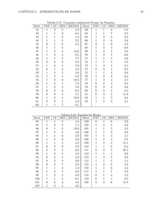 CAPÍTULO 2. APRESENTAÇÃO DE DADOS 19
Tabela 2.17: Conjunto residencial Parque da Figueira
Ident. PAP GI RES RENDA Ident. PAP GI RES RENDA
41 1 2 5 5,4 63 1 1 3 5,5
42 1 1 3 6,4 64 1 1 7 3,5
43 1 1 6 4,4 65 1 3 3 9,0
44 1 1 5 2,5 66 1 3 6 5,8
45 0 1 6 5,5 67 0 1 6 4,2
46 1 1 8 . 68 1 3 3 6,8
47 1 3 4 14,0 69 1 2 5 4,8
48 1 2 4 8,5 70 1 3 5 6,0
49 1 1 5 7,7 71 1 2 7 9,0
50 0 2 3 5,8 72 1 1 4 5,3
51 1 3 5 5,0 73 1 3 4 3,1
52 0 1 3 4,8 74 0 3 1 6,4
53 1 2 2 2,8 75 1 1 3 3,9
54 1 2 4 4,2 76 1 2 3 6,4
55 1 3 3 10,2 77 1 3 4 2,7
56 1 2 4 7,4 78 0 2 4 2,4
57 1 2 5 5,0 79 0 2 4 3,6
58 0 3 2 6,4 80 0 3 5 6,4
59 0 3 4 5,7 81 0 3 2 11,3
60 1 2 4 10,8 82 1 1 5 3,8
61 0 3 1 2,3 83 1 2 3 4,1
62 1 1 7 6,1
Tabela 2.18: Encosta do Morro
Ident. PAP GI RES RENDA Ident. PAP GI RES RENDA
84 1 1 5 1,8 103 0 1 6 2,3
85 1 3 5 7,1 104 1 2 5 4,9
86 0 1 3 13,9 105 1 1 5 2,3
87 1 2 6 4,0 106 1 1 3 3,9
88 1 1 6 2,9 107 1 1 4 2,1
89 1 2 9 3,9 108 1 1 4 2,7
90 1 1 4 2,2 109 1 2 5 11,1
91 0 2 3 5,8 110 1 1 6 6,4
92 0 2 5 2,8 111 0 3 7 25,7
93 1 2 5 4,5 112 1 1 4 0,9
94 0 2 4 5,8 113 1 3 5 3,9
95 0 3 8 3,9 114 1 1 5 5,1
96 0 2 7 2,8 115 1 2 6 4,2
97 1 1 3 1,3 116 1 1 6 4,4
98 1 3 5 3,9 117 1 1 7 7,9
99 1 3 5 5,0 118 0 1 4 4,2
100 1 1 5 0,1 119 0 1 4 3,5
101 0 2 3 4,6 120 0 2 6 11,4
102 1 2 4 2,6
 