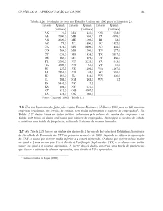 CAPÍTULO 2. APRESENTAÇÃO DE DADOS 23
Tabela 2.26: Produção de ovos nos Estados Unidos em 1990 para o Exercício 2.4
Estado Quant. Estado Quant. Estado Quant.
(milhões) (milhões) (milhões)
AK 0,7 MA 235,0 OR 652,0
AL 2206,0 MD 885,0 PA 4976,0
AR 3620,0 ME 1069,0 RI 53,0
AZ 73,0 MI 1406,0 SC 1422,0
CA 7472,0 MN 2499,0 SD 435,0
CO 788,0 MO 1580,0 TN 277,0
CT 1029,0 MS 1434,0 TX 3317,0
DE 168,0 MT 172,0 UT 456,0
FL 2586,0 NC 3033,0 VA 943,0
GA 4302,0 ND 51,0 VT 31,0
HI 227,5 NE 1202,0 WA 1287,0
IA 2151,0 NH 43,0 WI 910,0
ID 187,0 NJ 442,0 WV 136,0
IL 793,0 NM 283,0 WY 1,7
IN 5445,0 NV 2,2
KS 404,0 NY 975,0
KY 412,0 OH 4667,0
LA 273,0 OK 869,0
Fonte: Gujarati (1995) - Tabela 1.1
2.6 Em um levantamento feito pela revista Exame-Maiores e Melhores 1998 para as 100 maiores
empresas brasileiras, em termos de vendas, nem todas informaram o número de empregados6. Na
Tabela 2.27 abaixo temos os dados obtidos, ordenados pelo volume de vendas das empresas e na
Tabela 2.28 temos os dados ordenados pelo número de empregados. Identiﬁque a variável de estudo
e construa uma tabela de frequência, utilizando 5 classes de mesmo tamanho.
2.7 Na Tabela 2.29 tem-se as médias dos alunos de 2 turmas de Introdução à Estatística Econômica
da Faculdade de Economia da UFF no primeiro semestre de 2000. Segundo o critério de aprovação
da UFF, o aluno que obtiver média inferior a 4 estará reprovado. O aluno que obtiver média maior
ou igual a 4 mas menor que 6 terá direito à Veriﬁcação Suplementar (VS) e os alunos com média
maior ou igual a 6 estarão aprovados. A partir desses dados, construa uma tabela de freqüências
que ilustre o número de alunos reprovados, com direito à VS e aprovados.
6
Dados extraídos de Lopes (1999).
 