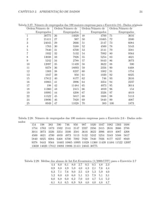 CAPÍTULO 2. APRESENTAÇÃO DE DADOS 24
Tabela 2.27: Número de empregados das 100 maiores empresas para o Exercício 2.6 - Dados originais
Ordem Número de Ordem Número de Ordem Número de Ordem Número de
Empregados Empregados Empregados Empregados
1 30775 26 14020 48 4700 71 3616
2 21411 27 987 50 10465 72 3500
3 24045 29 2666 51 2147 73 6084
4 1763 30 5588 52 4500 78 5543
5 7840 31 6700 53 2141 79 3581
7 1932 32 5132 54 7092 80 9564
8 13038 33 7926 55 5254 83 4621
9 5242 34 2788 57 9443 86 3073
10 12097 35 11439 58 3622 88 590
11 9378 36 18093 59 2356 90 6468
12 1303 38 8237 60 1082 91 1754
13 1047 39 950 61 1020 92 6025
15 17812 40 8177 62 746 93 2616
16 10865 41 3996 64 3354 94 2237
17 198 42 11484 65 4973 95 3014
18 11360 43 2415 66 4859 96 154
19 10995 44 4208 67 3326 97 4019
22 11522 45 5817 68 1688 98 5113
24 19896 46 7820 69 5840 99 4087
25 8949 47 11028 70 383 100 1873
Tabela 2.28: Número de empregados das 100 maiores empresas para o Exercício 2.6 - Dados orde-
nados
154 198 383 590 746 950 987 1020 1047 1082 1303 1688
1754 1763 1873 1932 2141 2147 2237 2356 2415 2616 2666 2788
3014 3073 3326 3354 3500 3581 3616 3622 3996 4019 4087 4208
4500 4621 4700 4859 4973 5113 5132 5242 5254 5543 5588 5817
5840 6025 6084 6468 6700 7092 7820 7840 7926 8177 8237 8949
9378 9443 9564 10465 10865 10995 11028 11360 11439 11484 11522 12097
13038 14020 17812 18093 19896 21411 24045 30775
Tabela 2.29: Médias dos alunos de Int.Est.Econômica (1/2000-UFF) para o Exercício 2.7
4,4 6,0 6,1 8,0 2,7 0,5 0,5 4,8 2,3
0,9 8,8 4,9 5,0 4,0 4,3 2,1 7,6 4,4
6,3 7,1 7,6 9,0 2,5 4,9 5,3 5,9 4,0
5,2 6,0 4,0 6,0 5,1 3,5 7,9 5,1 3,1
6,0 6,8 6,0 6,2 7,0 4,0 4,7 5,4 5,2
6,1 8,4 6,5 6,9 9,8 4,0 4,0 4,8 4,7
 