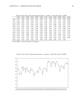 CAPÍTULO 2. APRESENTAÇÃO DE DADOS 33
Tabela 2.30: Taxa de de desemprego aberto - semana - Total das áreas - PME
1991 1992 1993 1994 1995 1996 1997 1998 1999 2000 2001 2002
Jan 5,23 4,86 6,00 5,54 4,42 5,26 5,14 7,26 7,73 7,63 5,70 6,83
Fev 5,41 6,36 5,78 5,38 4,25 5,71 5,55 7,43 7,51 8,17 5,72 6,98
mar 5,90 6,21 5,89 5,91 4,42 6,39 5,98 8,19 8,16 8,06 6,46 7,09
Abr 5,77 5,87 6,12 5,38 4,35 6,03 5,75 7,94 8,03 7,84 6,51 7,57
Mai 5,71 6,53 5,40 5,18 4,50 5,92 6,00 8,21 7,70 7,80 6,86 7,70
Jun 4,87 5,17 4,95 5,43 4,59 5,93 6,09 7,91 7,85 7,41 6,38 7,50
Jul 3,82 5,18 5,23 5,46 4,84 5,58 5,97 8,02 7,54 7,18 6,19 7,53
Ago 4,04 5,90 5,34 5,50 4,90 5,56 5,95 7,80 7,68 7,15 6,18 7,30
Set 4,35 5,75 5,06 5,05 5,20 5,24 5,63 7,66 7,37 6,68 6,15 7,51
Out 4,27 5,78 4,90 4,53 5,10 5,15 5,72 7,45 7,54 6,75 6,55 7,36
Nov 4,45 5,83 4,75 4,01 4,73 4,56 5,36 7,05 7,32 6,19 6,40 7,07
Dez 4,15 4,51 4,40 3,42 4,45 3,83 4,84 6,33 6,28 4,84 5,60
Fonte: IBGE - Pesquisa Mensal de Emprego
Figura 2.14: Taxa de desemprego aberto - semana - Total das áreas da PME
0,00
1,00
2,00
3,00
4,00
5,00
6,00
7,00
8,00
9,00
jan/91m
ai/91set/91jan/92m
ai/92set/92jan/93m
ai/93set/93jan/94m
ai/94set/94jan/95m
ai/95set/95jan/96m
ai/96set/96jan/97m
ai/97set/97jan/98m
ai/98set/98jan/99m
ai/99set/99jan/00m
ai/00set/00jan/01m
ai/01set/01jan/02m
ai/02set/02
 