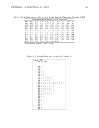 CAPÍTULO 2. APRESENTAÇÃO DE DADOS 36
Tabela 2.32: Quilometragem média por litro de óleo diesel de 97 empresas de ônibus de BH
Quilometragem média por litro de óleo diesel
1,02 1,07 1,16 1,30 1,38 1,43 1,47 1,54 1,56 1,57
1,67 1,67 1,72 1,72 1,72 1,79 1,79 1,82 1,82 1,85
1,85 1,89 1,89 1,92 1,92 1,92 1,96 1,96 2,00 2,00
2,04 2,04 2,04 2,08 2,08 2,08 2,08 2,08 2,08 2,13
2,13 2,13 2,13 2,13 2,13 2,13 2,13 2,17 2,17 2,17
2,17 2,17 2,22 2,22 2,22 2,27 2,27 2,27 2,27 2,27
2,33 2,33 2,33 2,33 2,33 2,33 2,38 2,43 2,44 2,44
2,44 2,44 2,50 2,50 2,56 2,56 2,56 2,56 2,56 2,63
2,63 2,70 2,70 2,78 2,78 2,78 2,78 2,86 2,86 2,94
2,94 3,13 3,23 3,44 3,85 4,08 6,67
Fonte: Soares, Farias e Cesar (1991)
Figura 2.17: Ramo-e-folhas para os dados da Tabela 2.32
Unidade: 0,01
10 2 = 1,02
10 2 7
11 6
12
13 0 8
14 3 7
15 4 6 7
16 7 7
17 2 2 2 9 9
18 2 2 5 5 9 9
19 2 2 2 6 6
20 0 0 4 4 4 8 8 8 8 8 8
21 3 3 3 3 3 3 3 3 7 7 7 7 7
22 2 2 2 7 7 7 7 7
23 3 3 3 3 3 3 8
24 3 4 4 4 4
25 0 0 6 6 6 6 6
26 3 3
27 0 0 8 8 8 8
28 6 6
29 4 4
30
31 3
32 3
33
34 4
38 5
40 8
66 7
 