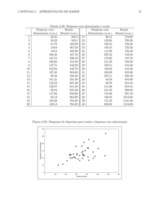 CAPÍTULO 2. APRESENTAÇÃO DE DADOS 47
Tabela 2.39: Despesas com alimentação e renda
Despesas com Renda Despesas com Renda
Alimentação (u.m.) Mensal (u.m.) Alimentação (u.m.) Mensal (u.m.)
1 52,25 258,3 21 98,14 719,80
2 58,32 343,1 22 123,94 720,00
3 81,79 425,00 23 126,31 722,30
4 119,9 467,50 24 146,47 722,30
5 125,8 482,90 25 115,98 734,40
6 100,46 487,70 26 207,23 742,50
7 121,51 496,50 27 119,80 747,70
8 100,08 519,40 28 151,33 763,30
9 127,75 543,30 29 169,51 810,20
10 104,94 548,70 30 108,03 818,50
11 107,48 564,60 31 168,90 825,60
12 98,48 588,30 32 227,11 833,30
13 181,21 591,30 33 84,94 834,00
14 122,23 607,30 34 98,70 918,10
15 129,57 611,20 35 141,06 918,10
16 92,84 631,00 36 215,40 929,60
17 117,92 659,60 37 112,89 951,70
18 82,13 664,00 38 166,25 1014,00
19 182,28 704,20 39 115,43 1141,30
20 139,13 704,80 40 269,03 1154,60
Figura 2.29: Diagrama de dispersão para renda e despesas com alimentação
0
50
100
150
200
250
300
0 200 400 600 800 1000 1200 1400
Renda domiciliar
Despesascomalimentação
 