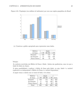 CAPÍTULO 2. APRESENTAÇÃO DE DADOS 49
Figura 2.31: População (em milhões de habitantes) por sexo nas regiões geográﬁcas do Brasil
0
5
10
15
20
25
30
35
40
Norte Nordeste Sudeste Sul Centro-Oeste
Masculina
Feminina
(e) Construa o gráﬁco apropriado para representar esses dados.
Hábitos Idade
de fumo < 20 [20, 30) ≥ 30
Fumante 143 171 40
Ex-fumante 11 152 140
Nunca fumou 66 57 20
Solução:
As variáveis envolvidas são Hábito de Fumo e Idade. Ambas são qualitativas, uma vez que a
idade foi dada em classes.
A única possibilidade é explicar o hábito de fumo pela idade, ou seja, idade é a variável
explicativa ou independente e Hábito de Fumo é a variável dependente.
A seguir temos a tabela com os totais de linha e de coluna
Hábitos Idade
de fumo < 20 [20, 30) ≥ 30 Total
Fumante 143 171 40 354
Ex-fumante 11 152 140 303
Nunca fumou 66 57 20 143
Total 220 380 200 800
 