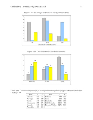 CAPÍTULO 2. APRESENTAÇÃO DE DADOS 51
Figura 2.32: Distribuição do hábito de fumar por faixa etária
0
20
40
60
80
100
120
140
160
180
<20 [20,30) >=30
Fumante Ex-funamte Nunca fumou
Figura 2.33: Grau de instrução dos chefes de família
0
5
10
15
20
25
Nenhum grau 1o. Grau 2o. Grau
MV
PF
EM
EM
EM
PFPF
MV
MV
Tabela 2.41: Consumo de cigarros (X) e morte por câncer de pulmão (Y ) para o Exercício Resolvido
4 da Seção 2.4
País X Y País X Y
Islândia 240 63 Holanda 490 250
Noruega 255 100 Suiça 180 180
Suécia 340 140 Finlândia 1125 360
Dinamarca 375 175 Grã-Bretanha 1150 470
Canadá 510 160 Estados Unidos 1275 200
Austrália 490 180
 