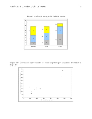 CAPÍTULO 2. APRESENTAÇÃO DE DADOS 52
Figura 2.34: Grau de instrução dos chefes de família
6
11
23
14
14
15
18
13
6
0
5
10
15
20
25
30
35
40
45
50
Nenhum grau 1o. Grau 2o. Grau
MV
MV
MV
PF
PF
PF
EM
EM
EM
Figura 2.35: Consumo de cigarro e mortes por câncer de pulmão para o Exercício Resolvido 4 da
Seção 2.4
0
50
100
150
200
250
300
350
400
450
500
0 200 400 600 800 1000 1200 1400
Consumo de cigarros per capita
Mortesporcâncerdepulmãopor1.000.000dehabitantes
 