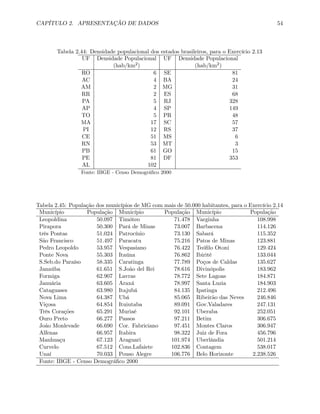 CAPÍTULO 2. APRESENTAÇÃO DE DADOS 54
Tabela 2.44: Densidade populacional dos estados brasileiros, para o Exercício 2.13
UF Densidade Populacional UF Densidade Populacional
(hab/km2) (hab/km2)
RO 6 SE 81
AC 4 BA 24
AM 2 MG 31
RR 2 ES 68
PA 5 RJ 328
AP 4 SP 149
TO 5 PR 48
MA 17 SC 57
PI 12 RS 37
CE 51 MS 6
RN 53 MT 3
PB 61 GO 15
PE 81 DF 353
AL 102
Fonte: IBGE - Censo Demográﬁco 2000
Tabela 2.45: População dos municípios de MG com mais de 50.000 habitantes, para o Exercício 2.14
Município População Município População Município População
Leopoldina 50.097 Timóteo 71.478 Varginha 108.998
Pirapora 50.300 Pará de Minas 73.007 Barbacena 114.126
três Pontas 51.024 Patrocínio 73.130 Sabará 115.352
São Francisco 51.497 Paracatu 75.216 Patos de Minas 123.881
Pedro Leopoldo 53.957 Vespasiano 76.422 Teóﬁlo Otoni 129.424
Ponte Nova 55.303 Itaúna 76.862 Ibirité 133.044
S.Seb.do Paraíso 58.335 Caratinga 77.789 Poços de Caldas 135.627
Janaúba 61.651 S.João del Rei 78.616 Divinópolis 183.962
Formiga 62.907 Lavras 78.772 Sete Lagoas 184.871
Januária 63.605 Araxá 78.997 Santa Luzia 184.903
Cataguases 63.980 Itajubá 84.135 Ipatinga 212.496
Nova Lima 64.387 Ubá 85.065 Ribeirão das Neves 246.846
Viçosa 64.854 Ituiutaba 89.091 Gov.Valadares 247.131
Três Corações 65.291 Muriaé 92.101 Uberaba 252.051
Ouro Preto 66.277 Passos 97.211 Betim 306.675
João Monlevade 66.690 Cor. Fabriciano 97.451 Montes Claros 306.947
Alfenas 66.957 Itabira 98.322 Juiz de Fora 456.796
Manhuaçu 67.123 Araguari 101.974 Uberlândia 501.214
Curvelo 67.512 Cons.Lafaiete 102.836 Contagem 538.017
Unaí 70.033 Pouso Alegre 106.776 Belo Horizonte 2.238.526
Fonte: IBGE - Censo Demográﬁco 2000
 