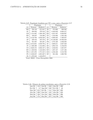 CAPÍTULO 2. APRESENTAÇÃO DE DADOS 56
Tabela 2.47: População brasileira por UF e sexo, para o Exercício 2.17
População População
UF Homens Mulheres UF Homens Mulheres
RO 708.140 671.647 SE 874.906 909.569
AC 280.983 276.543 BA 6.462.033 6.608.217
AM 1.414.367 1.398.190 MG 8.851.587 9.039.907
RR 166.037 158.360 ES 1.534.806 1.562.426
PA 3.132.768 3.059.539 RJ 6.900.335 7.490.947
AP 239.453 237.579 SP 18.139.363 18.893.040
TO 591.807 565.291 PR 4.737.420 4.826.038
MA 2.812.681 2.838.794 SC 2.669.311 2.687.049
PI 1.398.290 1.444.988 RS 4.994.719 5.193.079
CE 3.628.474 3.802.187 MS 1.040.024 1.037.977
RN 1.359.953 1.416.829 MT 1.287.187 1.217.166
PB 1.671.978 1.771.847 GO 2.492.438 5.510.790
PE 3.826.657 4.091.687 DF 981.356 1.069.790
AL 1.378.942 1.443.679
Fonte: IBGE - Censo Demográﬁco 2000
Tabela 2.48: Número de pulsos excedentes, para o Exercício 2.18
Jan/98 110 Jul/98 340 Jan/99 290
Fev/98 0 Ago/98 198 Fev/99 48
Mar/98 212 Set/98 141 Mar/99 303
Abr/98 239 Out/98 195 Abr/99 223
Mai/98 120 Nov/98 398 Mai/99 296
Jun/98 174 Dez/98 377 Jun/99 383
 