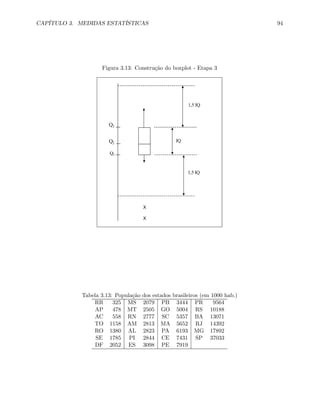 CAPÍTULO 3. MEDIDAS ESTATÍSTICAS 94
Figura 3.13: Construção do boxplot - Etapa 3
X
X
Q3
Q1
Q2
IQ
1,5 IQ
1,5 IQ
Tabela 3.13: População dos estados brasileiros (em 1000 hab.)
RR 325 MS 2079 PB 3444 PR 9564
AP 478 MT 2505 GO 5004 RS 10188
AC 558 RN 2777 SC 5357 BA 13071
TO 1158 AM 2813 MA 5652 RJ 14392
RO 1380 AL 2823 PA 6193 MG 17892
SE 1785 PI 2844 CE 7431 SP 37033
DF 2052 ES 3098 PE 7919
 