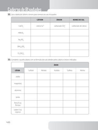 CadernodeAtividades
46
32.	Use a tabela de cátions e ânions para nomear aos sais no quadro:
CÁTION ÂNION NOME DO SAL
CaCO3
cálcio Ca2+
carbonato CO3
2–
carbonato de cálcio
KMnO4
Na3
PO4
(NH4
)3
PO4
Cr2
(SO4
)3
33.	Complete o quadro abaixo com as fórmulas dos sais obtidos pelos cátions e ânions indicados:
ânion
cátion Sulfato Nitrato Fosfato Sulfeto Nitrito
sódio
magnésio
alumínio
prata
ferro II ou
ferroso
cobre II ou
cúprico
 