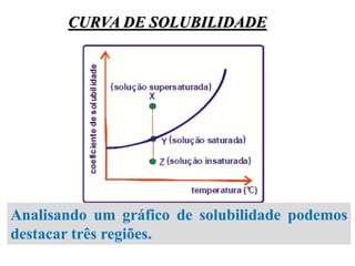 CURVA DE SOLUBILIDADE
Analisando um gráfico de solubilidade podemos
destacar três regiões.
 