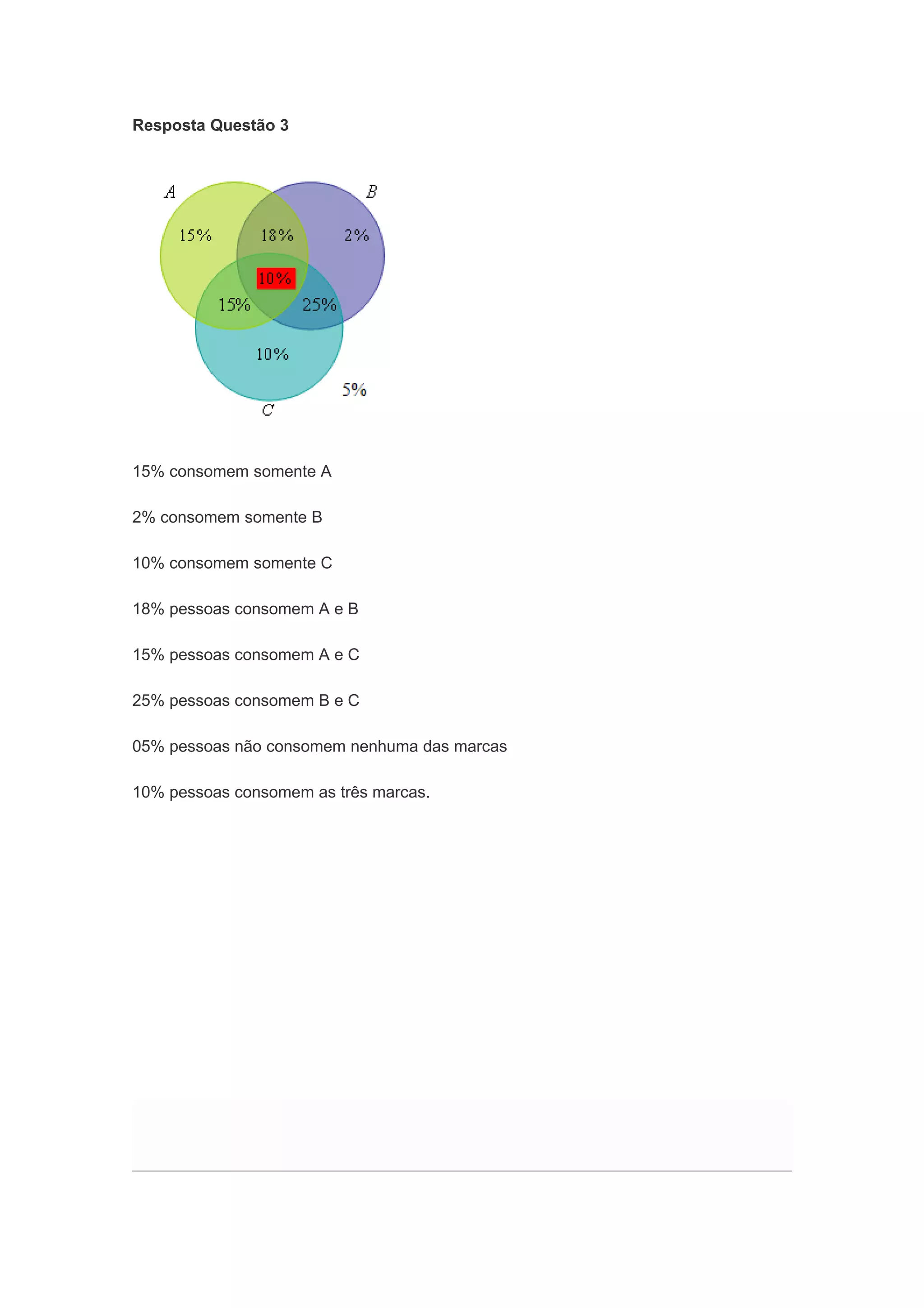 Resposta Questão 3 
15% consomem somente A 
2% consomem somente B 
10% consomem somente C 
18% pessoas consomem A e B 
15% pessoas consomem A e C 
25% pessoas consomem B e C 
05% pessoas não consomem nenhuma das marcas 
10% pessoas consomem as três marcas. 
 