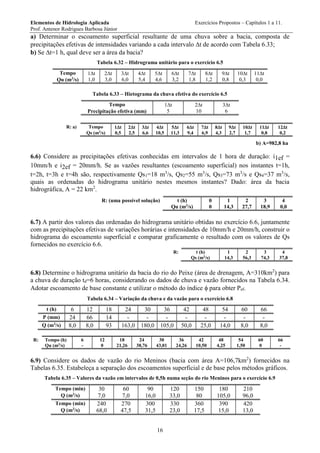 Elementos de Hidrologia Aplicada Exercícios Propostos – Capítulos 1 a 11.
Prof. Antenor Rodrigues Barbosa Júnior
16
a) Determinar o escoamento superficial resultante de uma chuva sobre a bacia, composta de
precipitações efetivas de intensidades variando a cada intervalo t de acordo com Tabela 6.33;
b) Se t=1 h, qual deve ser a área da bacia?
Tabela 6.32 – Hidrograma unitário para o exercício 6.5
Tempo 1t 2t 3t 4t 5t 6t 7t 8t 9t 10t 11t
Qu (m3
/s) 1,0 3,0 6,0 5,4 4,6 3,2 1,8 1,2 0,8 0,3 0,0
Tabela 6.33 – Hietograma da chuva efetiva do exercício 6.5
Tempo 1t 2t 3t
Precipitação efetiva (mm) 5 10 6
R: a) Tempo 1t 2t 3t 4t 5t 6t 7t 8t 9t 10t 11t 12t
Qs (m3
/s) 0,5 2,5 6,6 10,5 11,3 9,4 6,9 4,3 2,7 1,7 0,8 0,2
b) A=982,8 ha
6.6) Considere as precipitações efetivas conhecidas em intervalos de 1 hora de duração: i1ef =
10mm/h e i2ef = 20mm/h. Se as vazões resultantes (escoamento superficial) nos instantes t=1h,
t=2h, t=3h e t=4h são, respectivamente Qs1=18 m3
/s, Qs2=55 m3
/s, Qs3=73 m3
/s e Qs4=37 m3
/s,
quais as ordenadas do hidrograma unitário nestes mesmos instantes? Dado: área da bacia
hidrográfica, A = 22 km2
.
R: (uma possível solução) t (h) 0 1 2 3 4
Qu (m3
/s) 0 14,3 27,7 18,9 0,0
6.7) A partir dos valores das ordenadas do hidrograma unitário obtidas no exercício 6.6, juntamente
com as precipitações efetivas de variações horárias e intensidades de 10mm/h e 20mm/h, construir o
hidrograma do escoamento superficial e comparar graficamente o resultado com os valores de Qs
fornecidos no exercício 6.6.
R: t (h) 1 2 3 4
Qs (m3
/s) 14,3 56,3 74,3 37,8
6.8) Determine o hidrograma unitário da bacia do rio do Peixe (área de drenagem, A=310km2
) para
a chuva de duração td=6 horas, considerando os dados de chuva e vazão fornecidos na Tabela 6.34.
Adotar escoamento de base constante e utilizar o método do índice  para obter Pef.
Tabela 6.34 – Variação da chuva e da vazão para o exercício 6.8
t (h) 6 12 18 24 30 36 42 48 54 60 66
P (mm) 24 66 14 - - - - - - - -
Q (m3
/s) 8,0 8,0 93 163,0 180,0 105,0 50,0 25,0 14,0 8,0 8,0
R: Tempo (h) 6 12 18 24 30 36 42 48 54 60 66
Qu (m3
/s) - 0 21,26 38,76 43,01 24,26 10,50 4,25 1,50 0 -
6.9) Considere os dados de vazão do rio Meninos (bacia com área A=106,7km2
) fornecidos na
Tabelas 6.35. Estabeleça a separação dos escoamentos superficial e de base pelos métodos gráficos.
Tabela 6.35 – Valores da vazão em intervalos de 0,5h numa seção do rio Meninos para o exercício 6.9
Tempo (min) 30 60 90 120 150 180 210
Q (m3
/s) 7,0 7,0 16,0 33,0 80 105,0 96,0
Tempo (min) 240 270 300 330 360 390 420
Q (m3
/s) 68,0 47,5 31,5 23,0 17,5 15,0 13,0
 