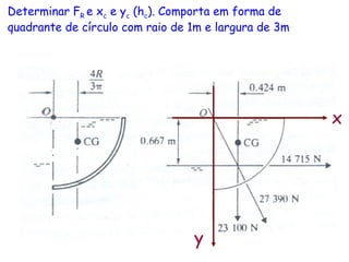 Determinar FR e xc e yc (hc). Comporta em forma de
quadrante de círculo com raio de 1m e largura de 3m
x
y
 