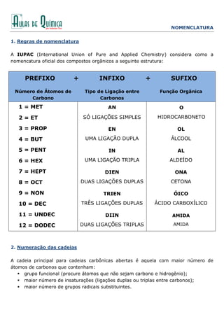 NOMENCLATURA
1. Regras de nomenclatura
A IUPAC (International Union of Pure and Applied Chemistry) considera como a
nomencatura oficial dos compostos orgânicos a seguinte estrutura:
PREFIXO + INFIXO + SUFIXO
Número de Átomos de
Carbono
Tipo de Ligação entre
Carbonos
Função Orgânica
1 = MET AN
SÓ LIGAÇÕES SIMPLES
O
HIDROCARBONETO2 = ET
3 = PROP EN
UMA LIGAÇÃO DUPLA
OL
ÁLCOOL4 = BUT
5 = PENT IN
UMA LIGAÇÃO TRIPLA
AL
ALDEÍDO6 = HEX
7 = HEPT DIEN
DUAS LIGAÇÕES DUPLAS
ONA
CETONA8 = OCT
9 = NON TRIEN
TRÊS LIGAÇÕES DUPLAS
ÓICO
ÁCIDO CARBOXÍLICO10 = DEC
11 = UNDEC DIIN
DUAS LIGAÇÕES TRIPLAS
AMIDA
AMIDA12 = DODEC
2. Numeração das cadeias
A cadeia principal para cadeias carbônicas abertas é aquela com maior número de
átomos de carbonos que contenham:
 grupo funcional (procure átomos que não sejam carbono e hidrogênio);
 maior número de insaturações (ligações duplas ou triplas entre carbonos);
 maior número de grupos radicais substituintes.
 