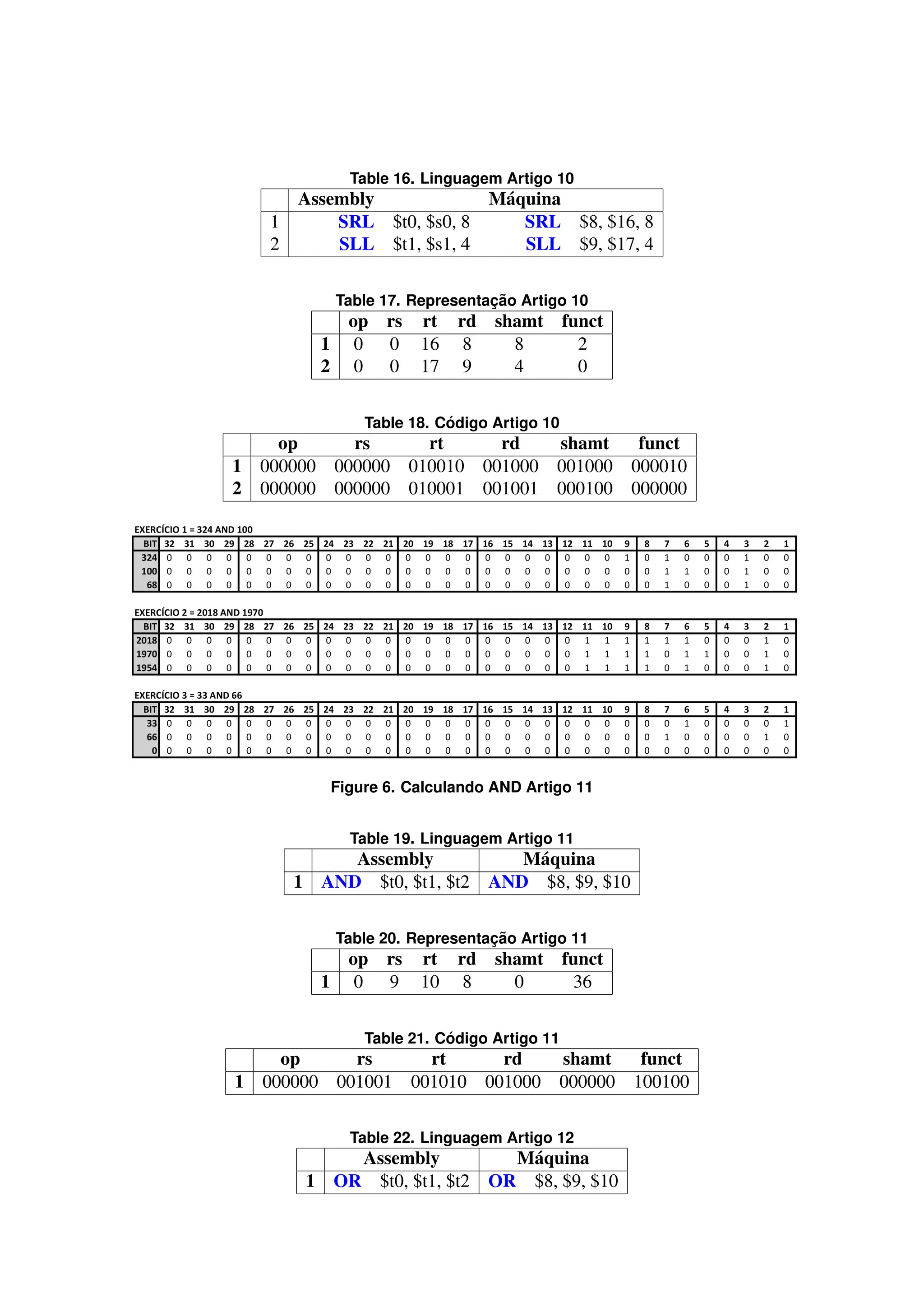 Table 16. Linguagem Artigo 10
Assembly Máquina
1 SRL $t0, $s0, 8 SRL $8, $16, 8
2 SLL $t1, $s1, 4 SLL $9, $17, 4
Table 17. Representação Artigo 10
op rs rt rd shamt funct
1 0 0 16 8 8 2
2 0 0 17 9 4 0
Table 18. Código Artigo 10
op rs rt rd shamt funct
1 000000 000000 010010 001000 001000 000010
2 000000 000000 010001 001001 000100 000000
Figure 6. Calculando AND Artigo 11
Table 19. Linguagem Artigo 11
Assembly Máquina
1 AND $t0, $t1, $t2 AND $8, $9, $10
Table 20. Representação Artigo 11
op rs rt rd shamt funct
1 0 9 10 8 0 36
Table 21. Código Artigo 11
op rs rt rd shamt funct
1 000000 001001 001010 001000 000000 100100
Table 22. Linguagem Artigo 12
Assembly Máquina
1 OR $t0, $t1, $t2 OR $8, $9, $10
 