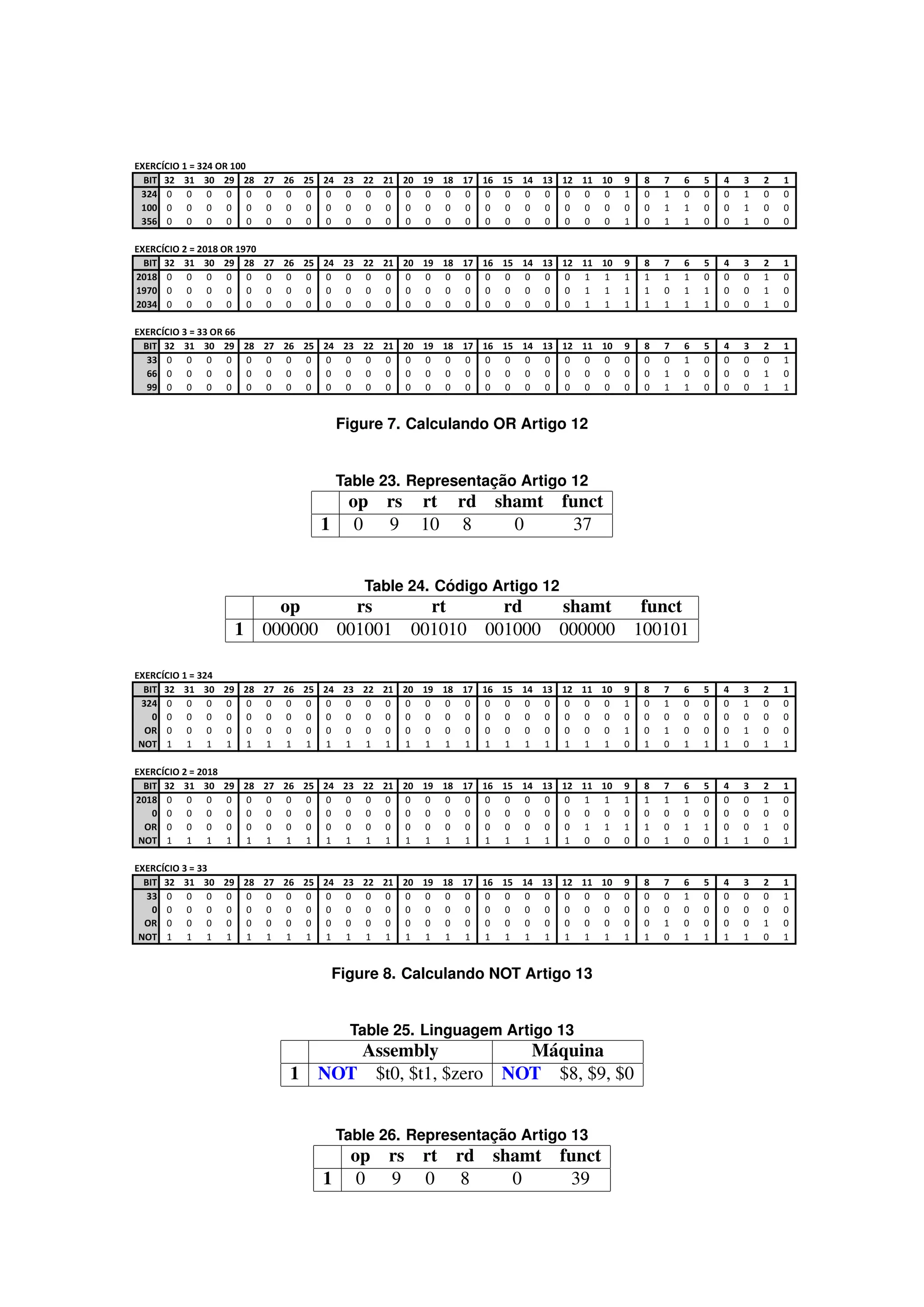 Figure 7. Calculando OR Artigo 12
Table 23. Representação Artigo 12
op rs rt rd shamt funct
1 0 9 10 8 0 37
Table 24. Código Artigo 12
op rs rt rd shamt funct
1 000000 001001 001010 001000 000000 100101
Figure 8. Calculando NOT Artigo 13
Table 25. Linguagem Artigo 13
Assembly Máquina
1 NOT $t0, $t1, $zero NOT $8, $9, $0
Table 26. Representação Artigo 13
op rs rt rd shamt funct
1 0 9 0 8 0 39
 
