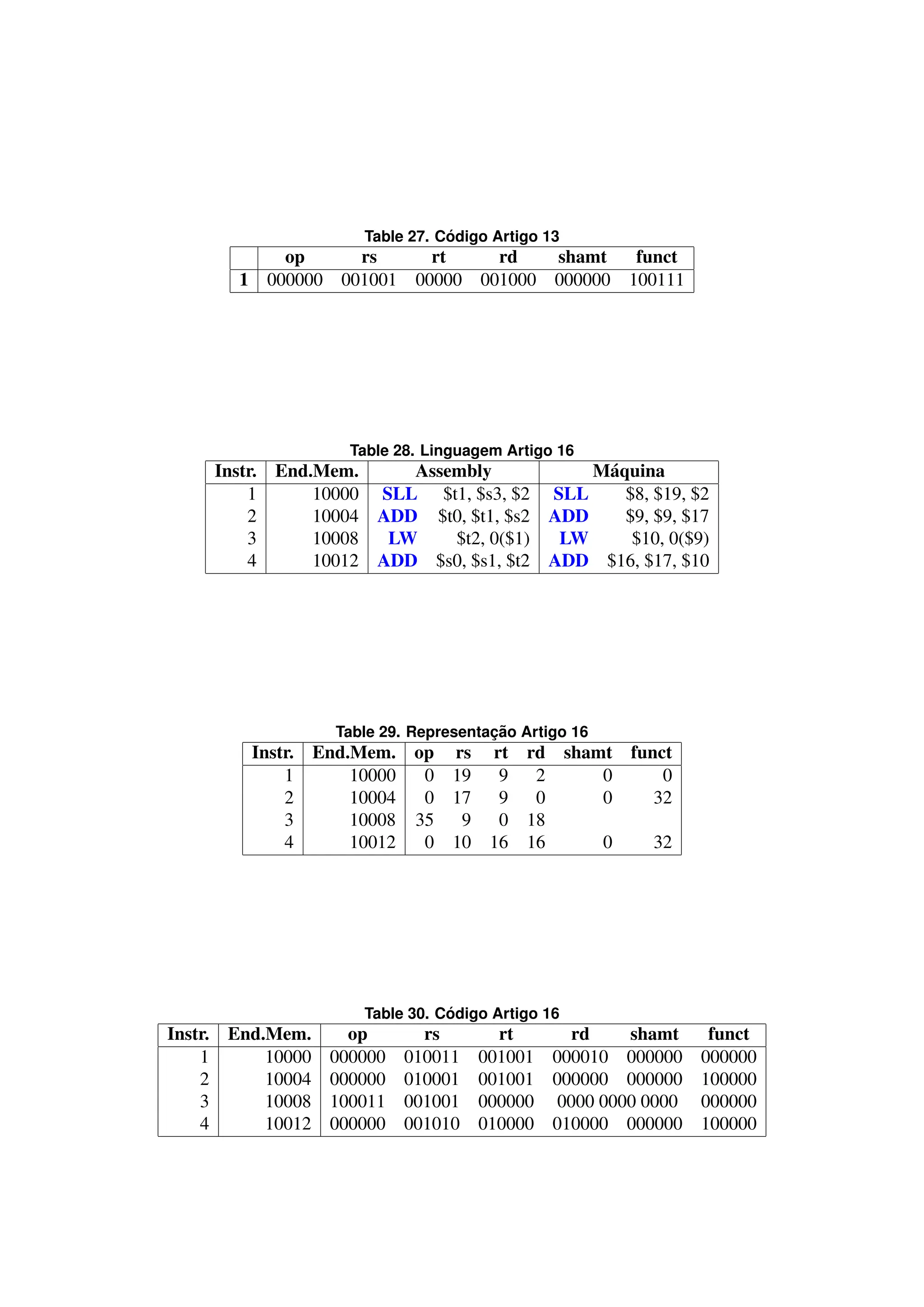 Table 27. Código Artigo 13
op rs rt rd shamt funct
1 000000 001001 00000 001000 000000 100111
Table 28. Linguagem Artigo 16
Instr. End.Mem. Assembly Máquina
1 10000 SLL $t1, $s3, $2 SLL $8, $19, $2
2 10004 ADD $t0, $t1, $s2 ADD $9, $9, $17
3 10008 LW $t2, 0($1) LW $10, 0($9)
4 10012 ADD $s0, $s1, $t2 ADD $16, $17, $10
Table 29. Representação Artigo 16
Instr. End.Mem. op rs rt rd shamt funct
1 10000 0 19 9 2 0 0
2 10004 0 17 9 0 0 32
3 10008 35 9 0 18
4 10012 0 10 16 16 0 32
Table 30. Código Artigo 16
Instr. End.Mem. op rs rt rd shamt funct
1 10000 000000 010011 001001 000010 000000 000000
2 10004 000000 010001 001001 000000 000000 100000
3 10008 100011 001001 000000 0000 0000 0000 000000
4 10012 000000 001010 010000 010000 000000 100000
 