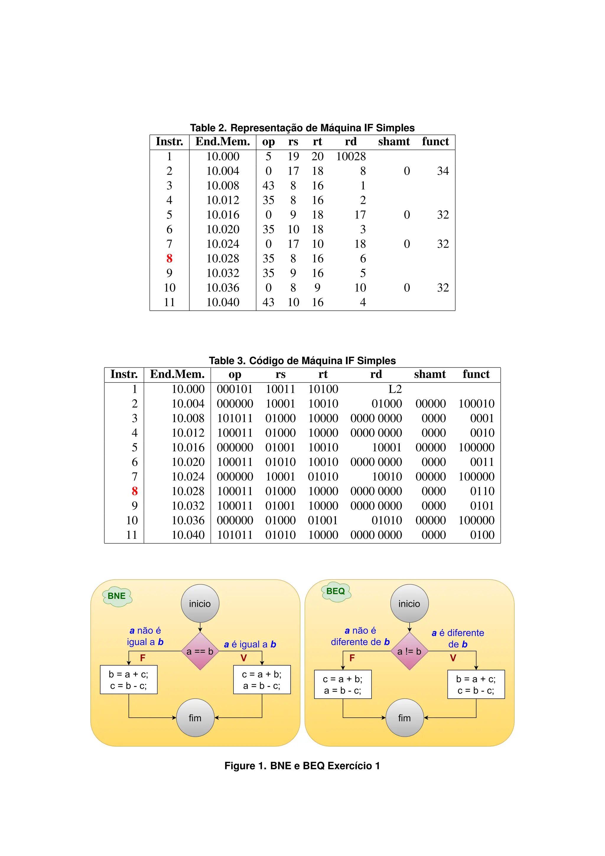 Table 2. Representação de Máquina IF Simples
Instr. End.Mem. op rs rt rd shamt funct
1 10.000 5 19 20 10028
2 10.004 0 17 18 8 0 34
3 10.008 43 8 16 1
4 10.012 35 8 16 2
5 10.016 0 9 18 17 0 32
6 10.020 35 10 18 3
7 10.024 0 17 10 18 0 32
8 10.028 35 8 16 6
9 10.032 35 9 16 5
10 10.036 0 8 9 10 0 32
11 10.040 43 10 16 4
Table 3. Código de Máquina IF Simples
Instr. End.Mem. op rs rt rd shamt funct
1 10.000 000101 10011 10100 L2
2 10.004 000000 10001 10010 01000 00000 100010
3 10.008 101011 01000 10000 0000 0000 0000 0001
4 10.012 100011 01000 10000 0000 0000 0000 0010
5 10.016 000000 01001 10010 10001 00000 100000
6 10.020 100011 01010 10010 0000 0000 0000 0011
7 10.024 000000 10001 01010 10010 00000 100000
8 10.028 100011 01000 10000 0000 0000 0000 0110
9 10.032 100011 01001 10000 0000 0000 0000 0101
10 10.036 000000 01000 01001 01010 00000 100000
11 10.040 101011 01010 10000 0000 0000 0000 0100
Figure 1. BNE e BEQ Exercı́cio 1
 