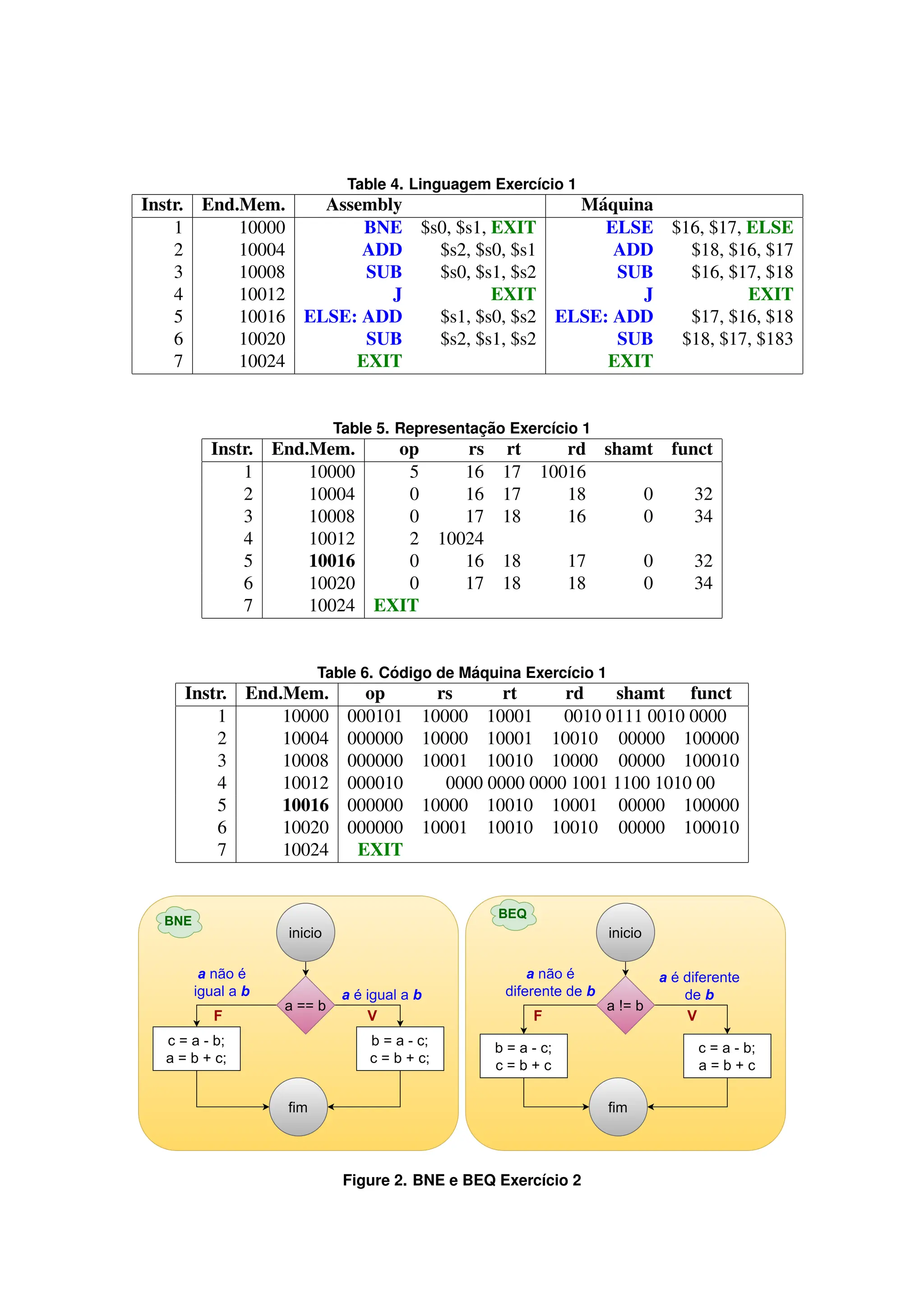 Table 4. Linguagem Exercı́cio 1
Instr. End.Mem. Assembly Máquina
1 10000 BNE $s0, $s1, EXIT ELSE $16, $17, ELSE
2 10004 ADD $s2, $s0, $s1 ADD $18, $16, $17
3 10008 SUB $s0, $s1, $s2 SUB $16, $17, $18
4 10012 J EXIT J EXIT
5 10016 ELSE: ADD $s1, $s0, $s2 ELSE: ADD $17, $16, $18
6 10020 SUB $s2, $s1, $s2 SUB $18, $17, $183
7 10024 EXIT EXIT
Table 5. Representação Exercı́cio 1
Instr. End.Mem. op rs rt rd shamt funct
1 10000 5 16 17 10016
2 10004 0 16 17 18 0 32
3 10008 0 17 18 16 0 34
4 10012 2 10024
5 10016 0 16 18 17 0 32
6 10020 0 17 18 18 0 34
7 10024 EXIT
Table 6. Código de Máquina Exercı́cio 1
Instr. End.Mem. op rs rt rd shamt funct
1 10000 000101 10000 10001 0010 0111 0010 0000
2 10004 000000 10000 10001 10010 00000 100000
3 10008 000000 10001 10010 10000 00000 100010
4 10012 000010 0000 0000 0000 1001 1100 1010 00
5 10016 000000 10000 10010 10001 00000 100000
6 10020 000000 10001 10010 10010 00000 100010
7 10024 EXIT
Figure 2. BNE e BEQ Exercı́cio 2
 