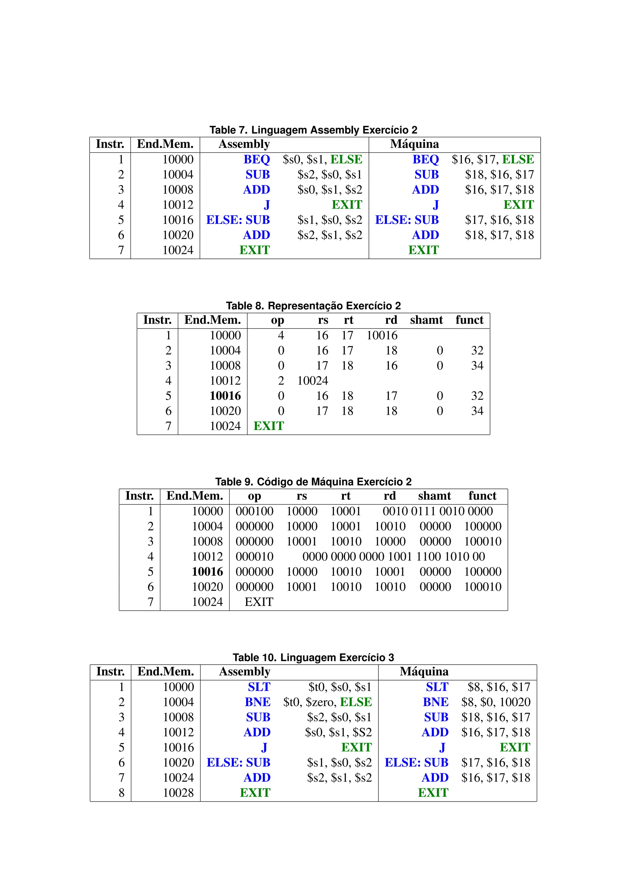 Table 7. Linguagem Assembly Exercı́cio 2
Instr. End.Mem. Assembly Máquina
1 10000 BEQ $s0, $s1, ELSE BEQ $16, $17, ELSE
2 10004 SUB $s2, $s0, $s1 SUB $18, $16, $17
3 10008 ADD $s0, $s1, $s2 ADD $16, $17, $18
4 10012 J EXIT J EXIT
5 10016 ELSE: SUB $s1, $s0, $s2 ELSE: SUB $17, $16, $18
6 10020 ADD $s2, $s1, $s2 ADD $18, $17, $18
7 10024 EXIT EXIT
Table 8. Representação Exercı́cio 2
Instr. End.Mem. op rs rt rd shamt funct
1 10000 4 16 17 10016
2 10004 0 16 17 18 0 32
3 10008 0 17 18 16 0 34
4 10012 2 10024
5 10016 0 16 18 17 0 32
6 10020 0 17 18 18 0 34
7 10024 EXIT
Table 9. Código de Máquina Exercı́cio 2
Instr. End.Mem. op rs rt rd shamt funct
1 10000 000100 10000 10001 0010 0111 0010 0000
2 10004 000000 10000 10001 10010 00000 100000
3 10008 000000 10001 10010 10000 00000 100010
4 10012 000010 0000 0000 0000 1001 1100 1010 00
5 10016 000000 10000 10010 10001 00000 100000
6 10020 000000 10001 10010 10010 00000 100010
7 10024 EXIT
Table 10. Linguagem Exercı́cio 3
Instr. End.Mem. Assembly Máquina
1 10000 SLT $t0, $s0, $s1 SLT $8, $16, $17
2 10004 BNE $t0, $zero, ELSE BNE $8, $0, 10020
3 10008 SUB $s2, $s0, $s1 SUB $18, $16, $17
4 10012 ADD $s0, $s1, $S2 ADD $16, $17, $18
5 10016 J EXIT J EXIT
6 10020 ELSE: SUB $s1, $s0, $s2 ELSE: SUB $17, $16, $18
7 10024 ADD $s2, $s1, $s2 ADD $16, $17, $18
8 10028 EXIT EXIT
 