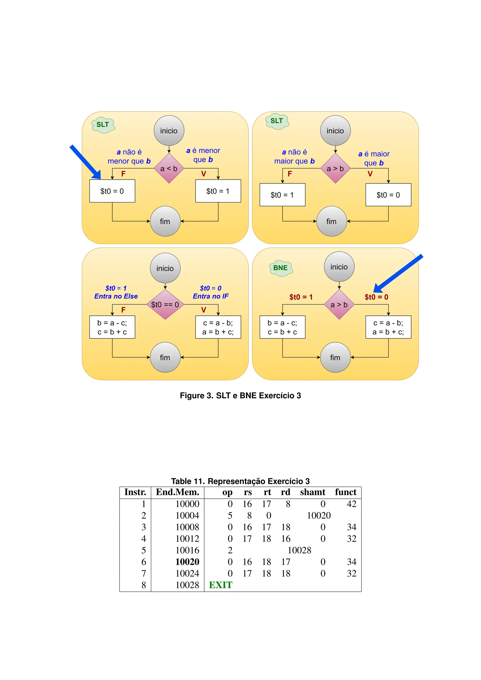 Figure 3. SLT e BNE Exercı́cio 3
Table 11. Representação Exercı́cio 3
Instr. End.Mem. op rs rt rd shamt funct
1 10000 0 16 17 8 0 42
2 10004 5 8 0 10020
3 10008 0 16 17 18 0 34
4 10012 0 17 18 16 0 32
5 10016 2 10028
6 10020 0 16 18 17 0 34
7 10024 0 17 18 18 0 32
8 10028 EXIT
 