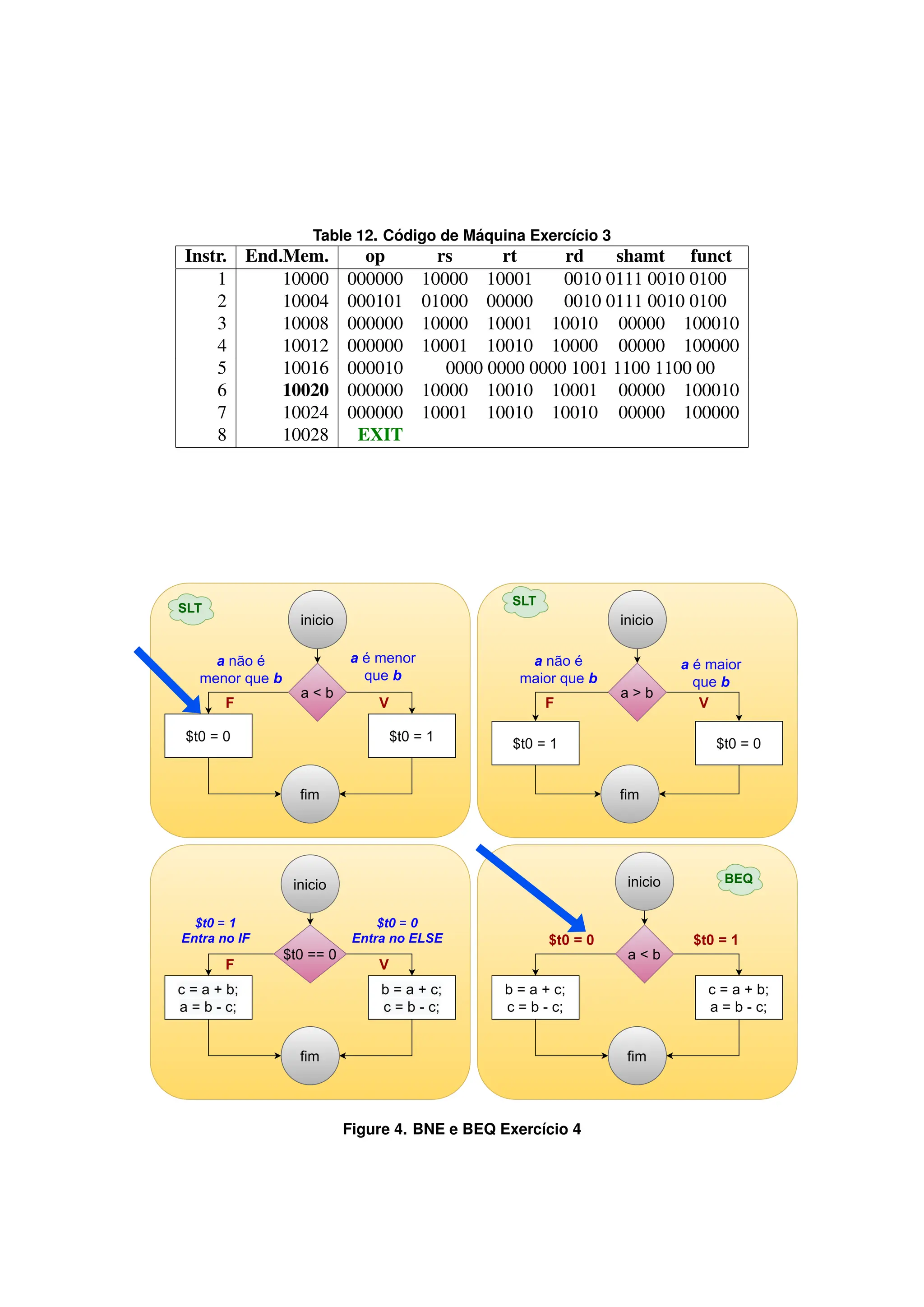 Table 12. Código de Máquina Exercı́cio 3
Instr. End.Mem. op rs rt rd shamt funct
1 10000 000000 10000 10001 0010 0111 0010 0100
2 10004 000101 01000 00000 0010 0111 0010 0100
3 10008 000000 10000 10001 10010 00000 100010
4 10012 000000 10001 10010 10000 00000 100000
5 10016 000010 0000 0000 0000 1001 1100 1100 00
6 10020 000000 10000 10010 10001 00000 100010
7 10024 000000 10001 10010 10010 00000 100000
8 10028 EXIT
Figure 4. BNE e BEQ Exercı́cio 4
 