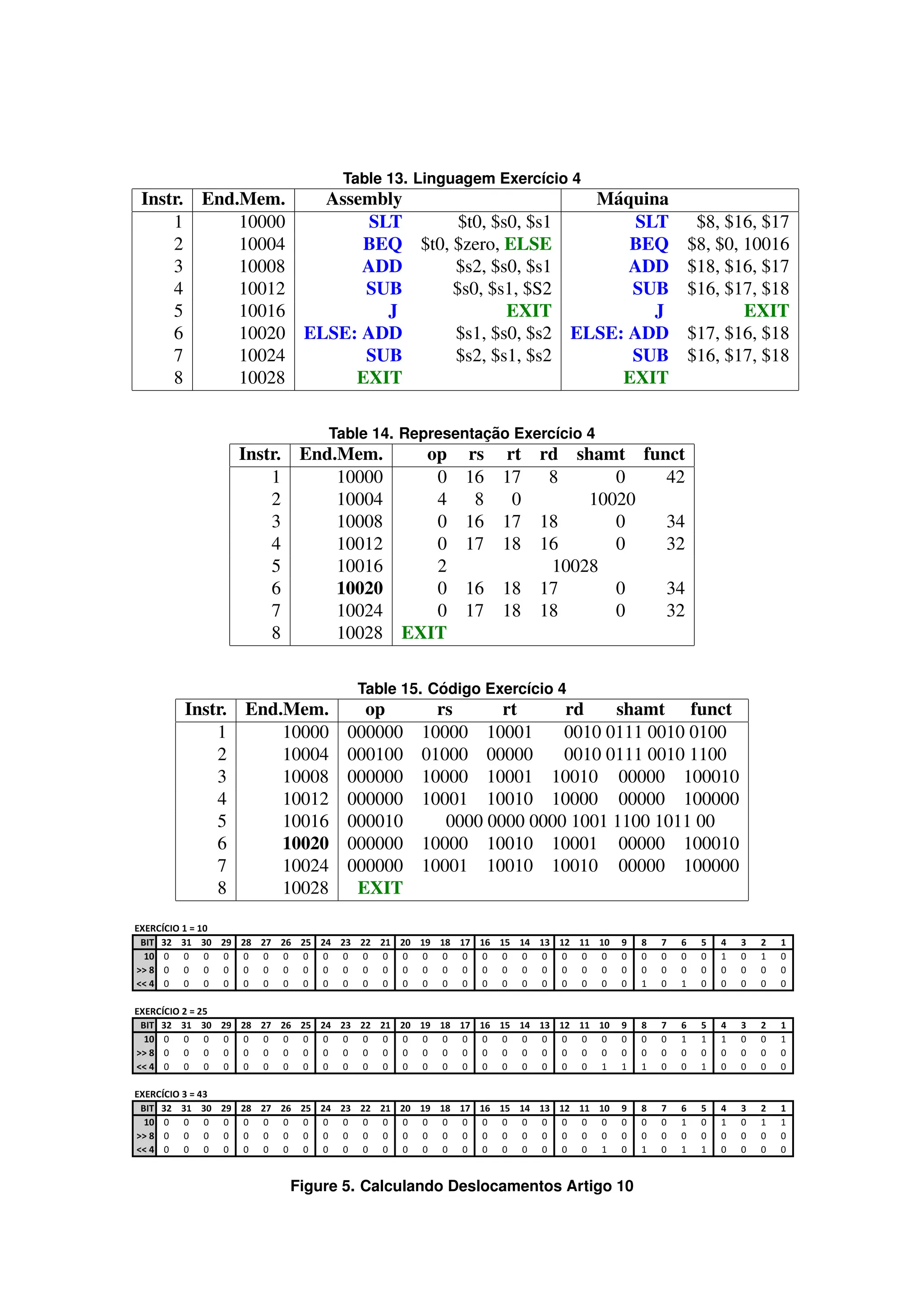 Table 13. Linguagem Exercı́cio 4
Instr. End.Mem. Assembly Máquina
1 10000 SLT $t0, $s0, $s1 SLT $8, $16, $17
2 10004 BEQ $t0, $zero, ELSE BEQ $8, $0, 10016
3 10008 ADD $s2, $s0, $s1 ADD $18, $16, $17
4 10012 SUB $s0, $s1, $S2 SUB $16, $17, $18
5 10016 J EXIT J EXIT
6 10020 ELSE: ADD $s1, $s0, $s2 ELSE: ADD $17, $16, $18
7 10024 SUB $s2, $s1, $s2 SUB $16, $17, $18
8 10028 EXIT EXIT
Table 14. Representação Exercı́cio 4
Instr. End.Mem. op rs rt rd shamt funct
1 10000 0 16 17 8 0 42
2 10004 4 8 0 10020
3 10008 0 16 17 18 0 34
4 10012 0 17 18 16 0 32
5 10016 2 10028
6 10020 0 16 18 17 0 34
7 10024 0 17 18 18 0 32
8 10028 EXIT
Table 15. Código Exercı́cio 4
Instr. End.Mem. op rs rt rd shamt funct
1 10000 000000 10000 10001 0010 0111 0010 0100
2 10004 000100 01000 00000 0010 0111 0010 1100
3 10008 000000 10000 10001 10010 00000 100010
4 10012 000000 10001 10010 10000 00000 100000
5 10016 000010 0000 0000 0000 1001 1100 1011 00
6 10020 000000 10000 10010 10001 00000 100010
7 10024 000000 10001 10010 10010 00000 100000
8 10028 EXIT
Figure 5. Calculando Deslocamentos Artigo 10
 