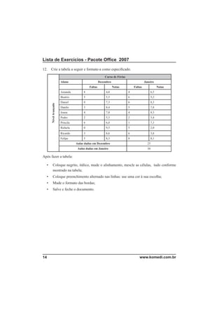 Lista de Exercícios - Pacote Ofﬁce 2007

12.   Crie a tabela a seguir e formate-a como especiﬁcado.
                                                        Curso de Férias
                       Aluno                        Dezembro                           Janeiro
                                           Faltas              Notas          Faltas                Notas
                       Amanda          8                4,0               4                   6,5
                       Beatriz         5                5,5               6                   5,2
                       Daniel          0                7,3               6                   8,3
      Nível Avançado




                       Danilo          3                8,4               5                   7,8
                       Joana           4                7,0               4                   8,3
                       Pedro           2                5,3               2                   3,4
                       Priscila        6                6,0               1                   7,3
                       Rafaela         0                9,5               5                   2,0
                       Ricardo         3                8,6               6                   3,8
                       Felipe          5                8,3               8                   8,1
                                  Aulas dadas em Dezembro                                25
                                   Aulas dadas em Janeiro                                30

Após fazer a tabela:

  •        Coloque negrito, itálico, mude o alinhamento, mescle as células, tudo conforme
           mostrado na tabela;
  •        Coloque preenchimento alternado nas linhas: use uma cor à sua escolha;
  •        Mude o formato das bordas;
  •        Salve e feche o documento.




14                                                                                www.komedi.com.br
 