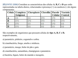 27) (FATEC-2006) Considere as características das células A, B, C e D que estão 
representadas na tabela abaixo, relacionadas à presença (+) ou ausência (-) de alguns 
componentes 
São exemplos de organismos que possuem células do tipo A, B, C e D, 
respectivamente, 
a) paramécio, pinheiro, cogumelo e cobra. 
b) cianobactéria, fungo, ameba e minhoca. 
c) paramécio, musgo, bolor de pão e gato. 
d) cianobactéria, samambaia, champignon e paramécio. 
e) bactéria, líquen, bolor do mamão e mosquito. 
 