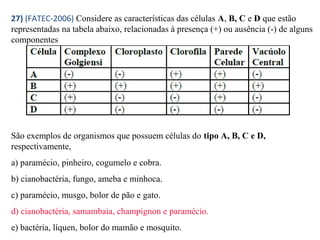 27) (FATEC-2006) Considere as características das células A, B, C e D que estão 
representadas na tabela abaixo, relacionadas à presença (+) ou ausência (-) de alguns 
componentes 
São exemplos de organismos que possuem células do tipo A, B, C e D, 
respectivamente, 
a) paramécio, pinheiro, cogumelo e cobra. 
b) cianobactéria, fungo, ameba e minhoca. 
c) paramécio, musgo, bolor de pão e gato. 
d) cianobactéria, samambaia, champignon e paramécio. 
e) bactéria, líquen, bolor do mamão e mosquito. 
 