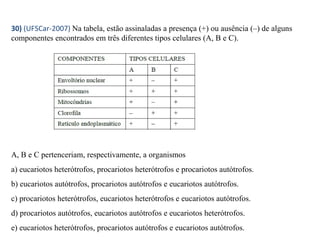 30) (UFSCar-2007) Na tabela, estão assinaladas a presença (+) ou ausência (–) de alguns 
componentes encontrados em três diferentes tipos celulares (A, B e C). 
A, B e C pertenceriam, respectivamente, a organismos 
a) eucariotos heterótrofos, procariotos heterótrofos e procariotos autótrofos. 
b) eucariotos autótrofos, procariotos autótrofos e eucariotos autótrofos. 
c) procariotos heterótrofos, eucariotos heterótrofos e eucariotos autótrofos. 
d) procariotos autótrofos, eucariotos autótrofos e eucariotos heterótrofos. 
e) eucariotos heterótrofos, procariotos autótrofos e eucariotos autótrofos. 
 
